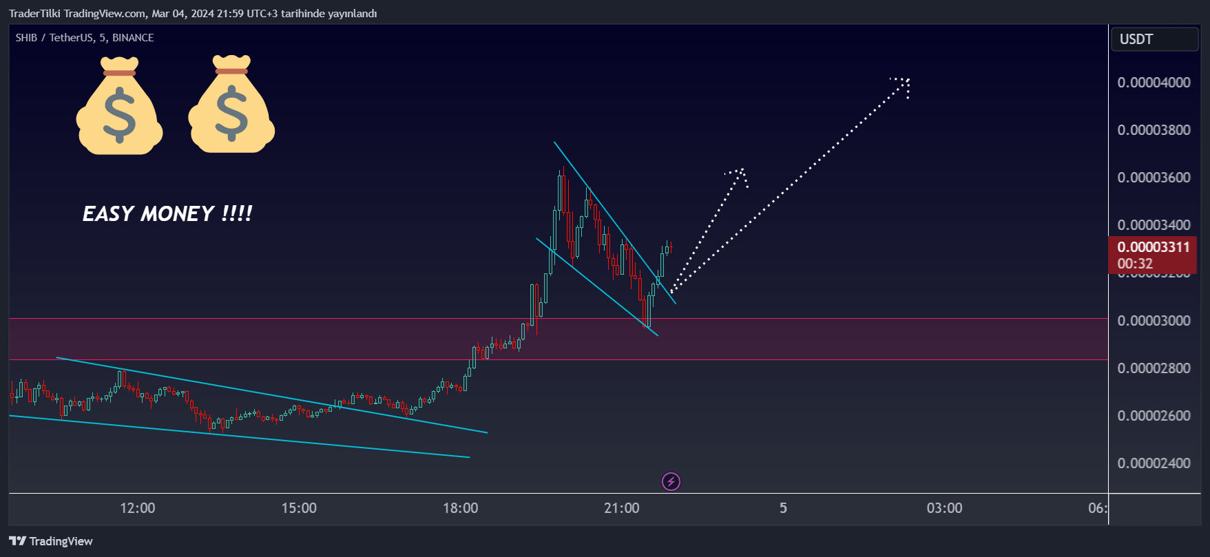BINANCE:SHIBUSDT Gambar chart oleh TraderTilki