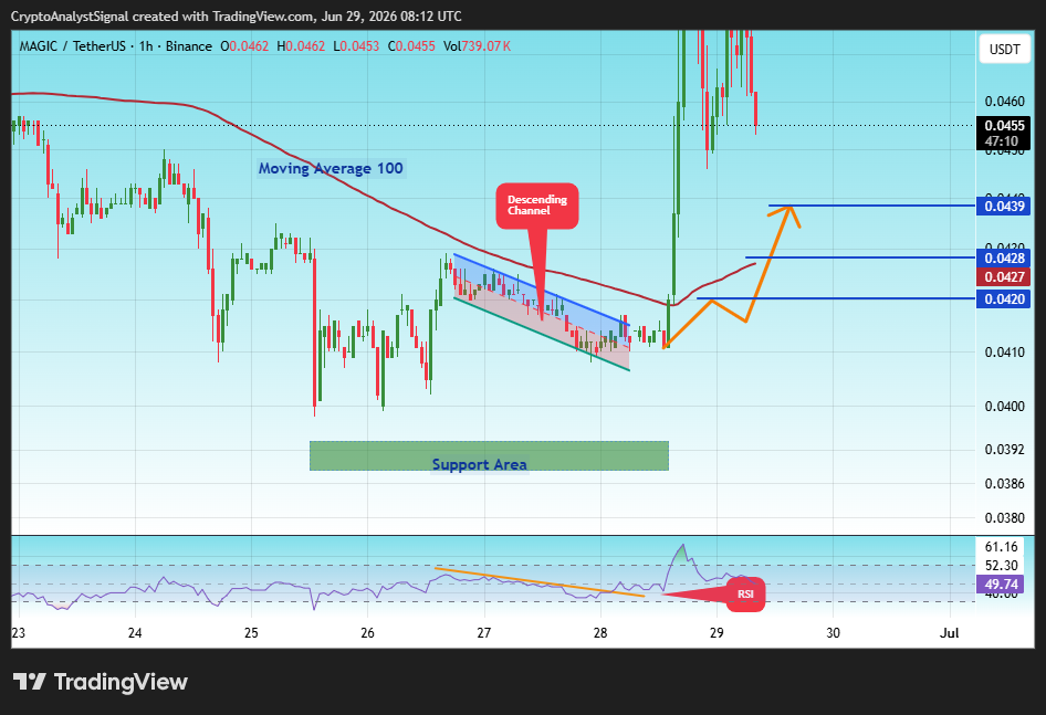 BINANCE:MAGICUSDT Chart Image by CryptoAnalystSignal