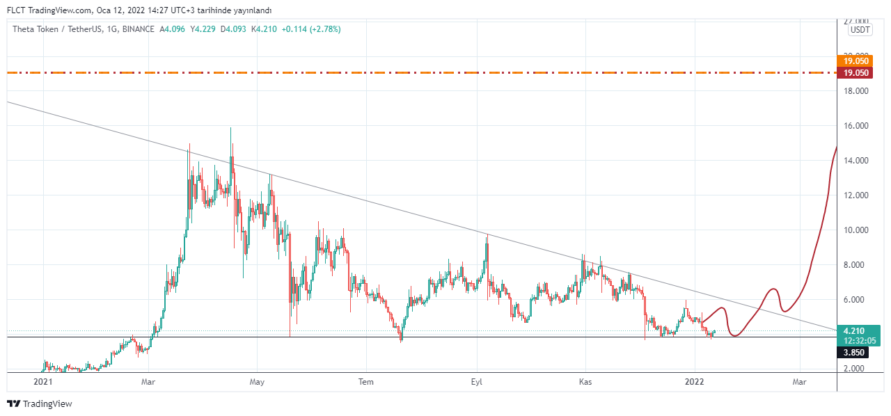 BINANCE:THETAUSDT Chart Image by FLCT