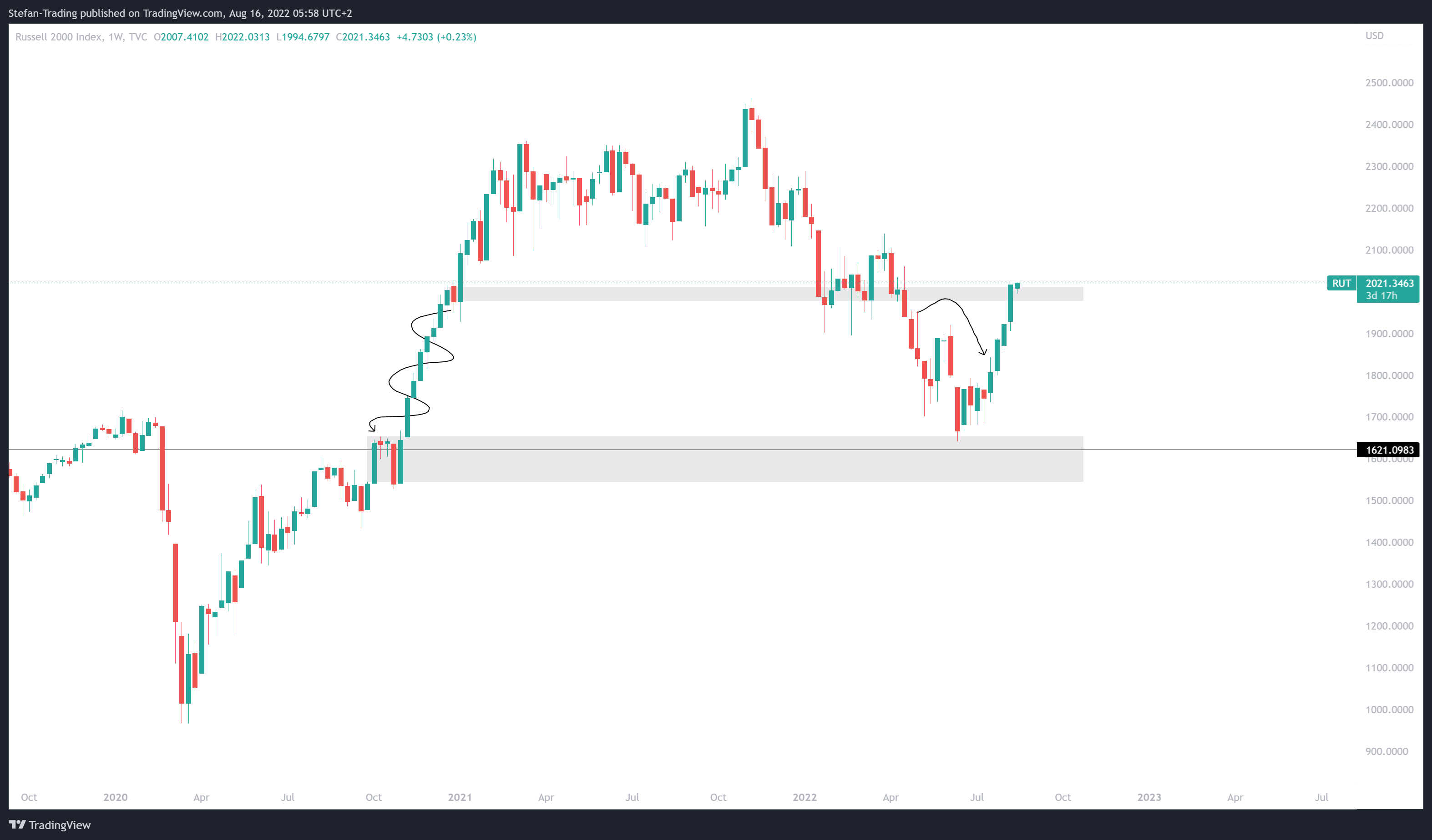 Снимок графика «TVC:RUT» от Stefan-Trading
