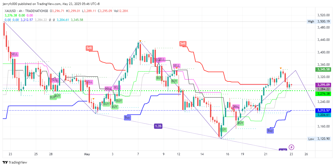 TRADENATIONSB:XAUUSD Chart Image by XPlusFarmer