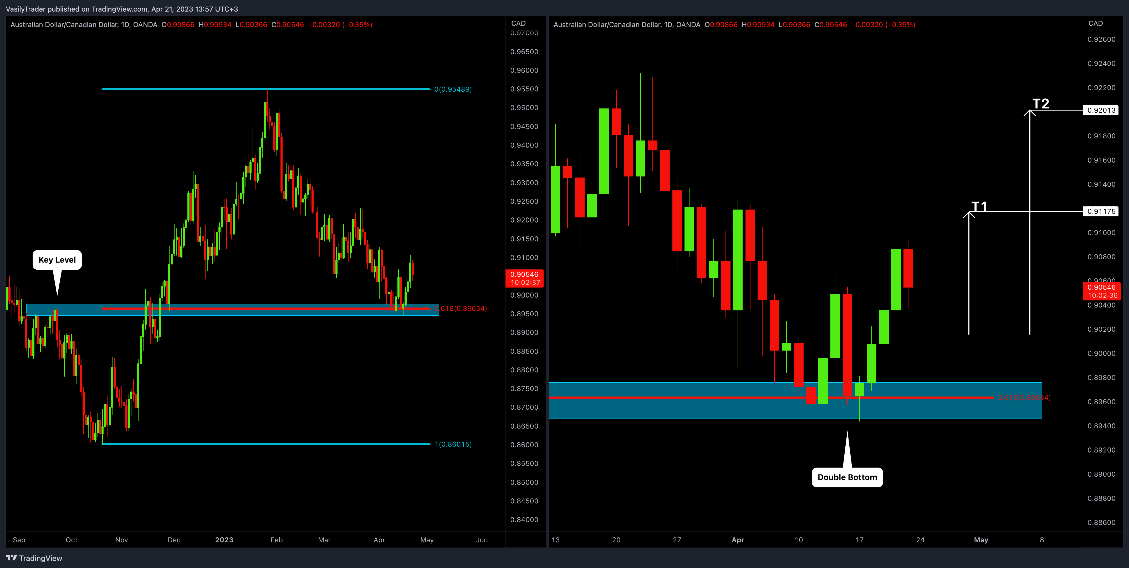 OANDA:AUDCAD Imagen del gráfico de VasilyTrader