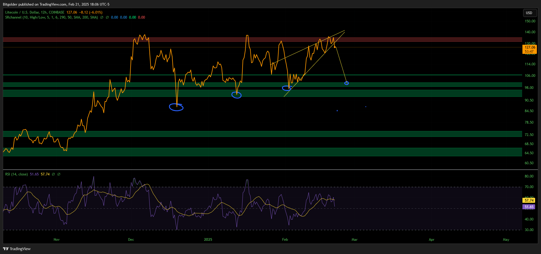 COINBASE:LTCUSD Chart Image by Bitgolder