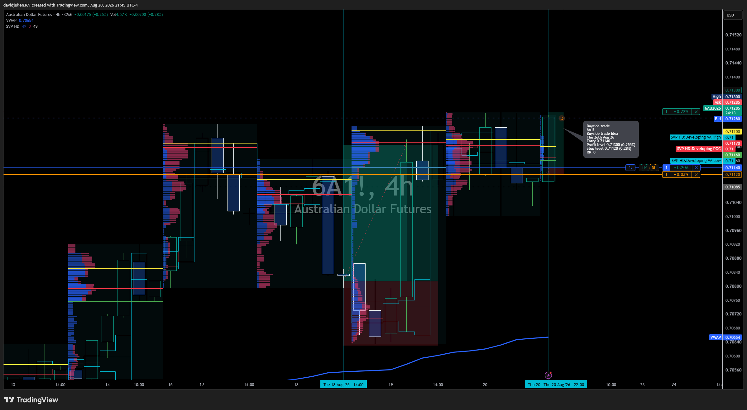 CME_DL:6A1! Chart Image by davidjulien369