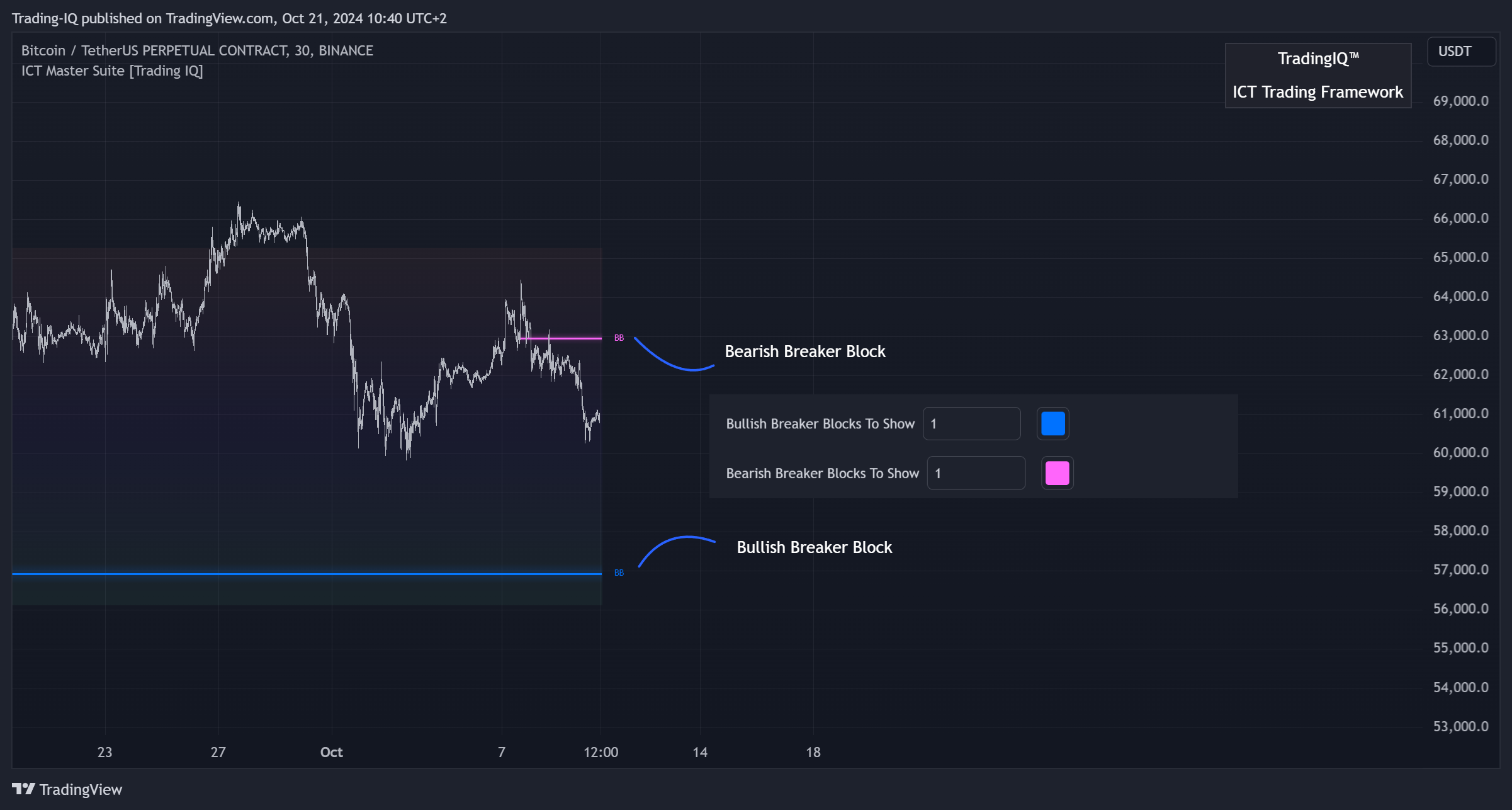 BINANCE:BTCUSDT.P Chart Image by Trading-IQ