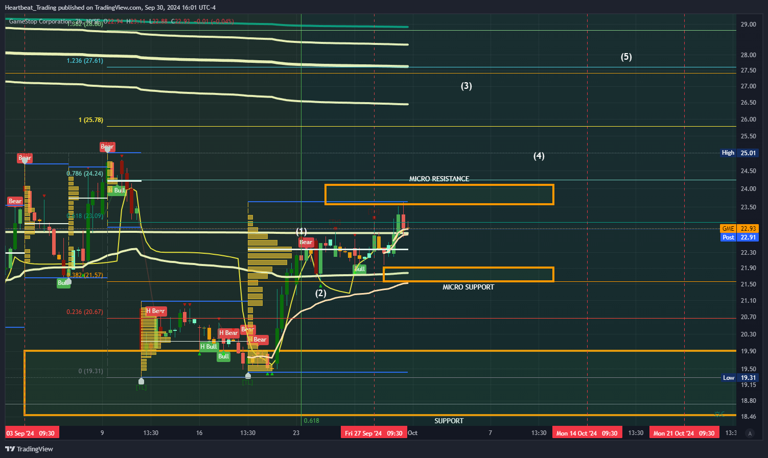 BATS:GME Chart Image by Heartbeat_Trading
