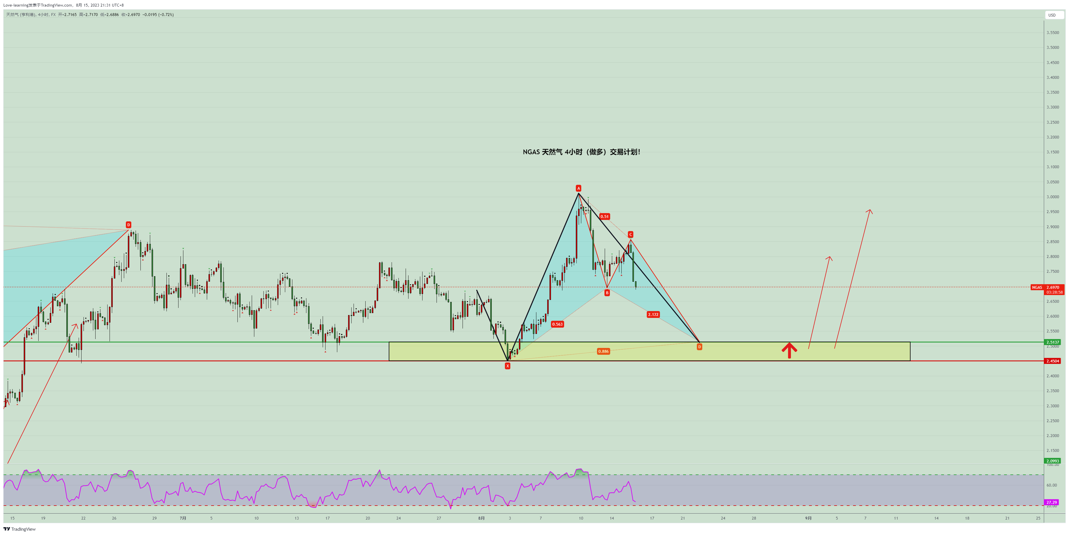 FX:NGAS Chart Image by Love_Trading_