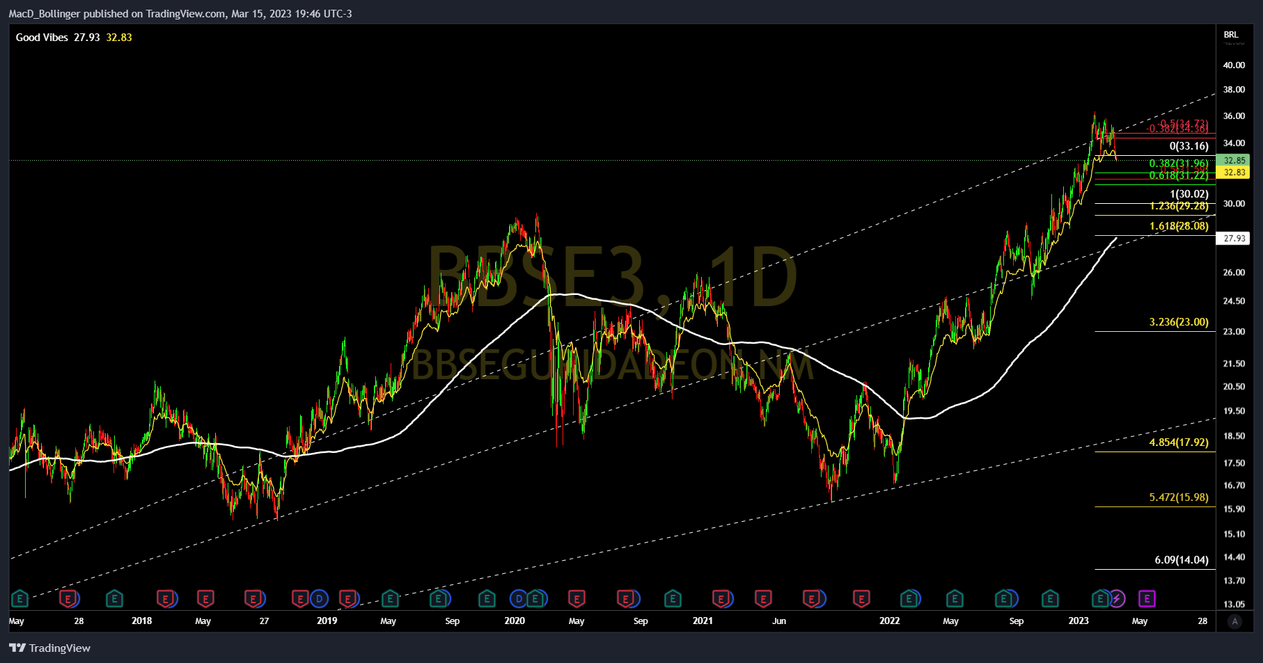 BMFBOVESPA:BBSE3 Chart Image by MacD_Bollinger