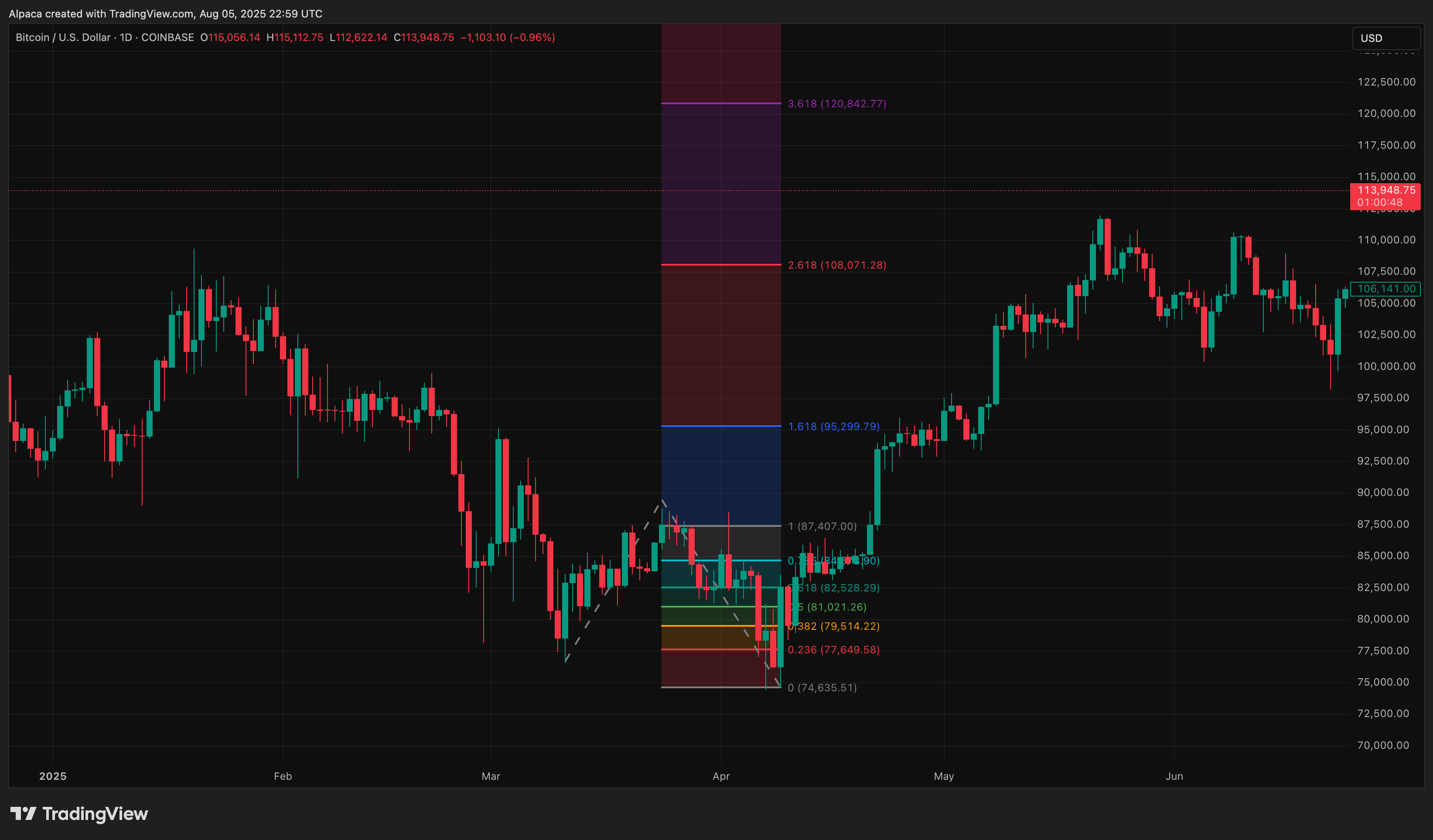 COINBASE:BTCUSD Imagen del gráfico de Alpaca