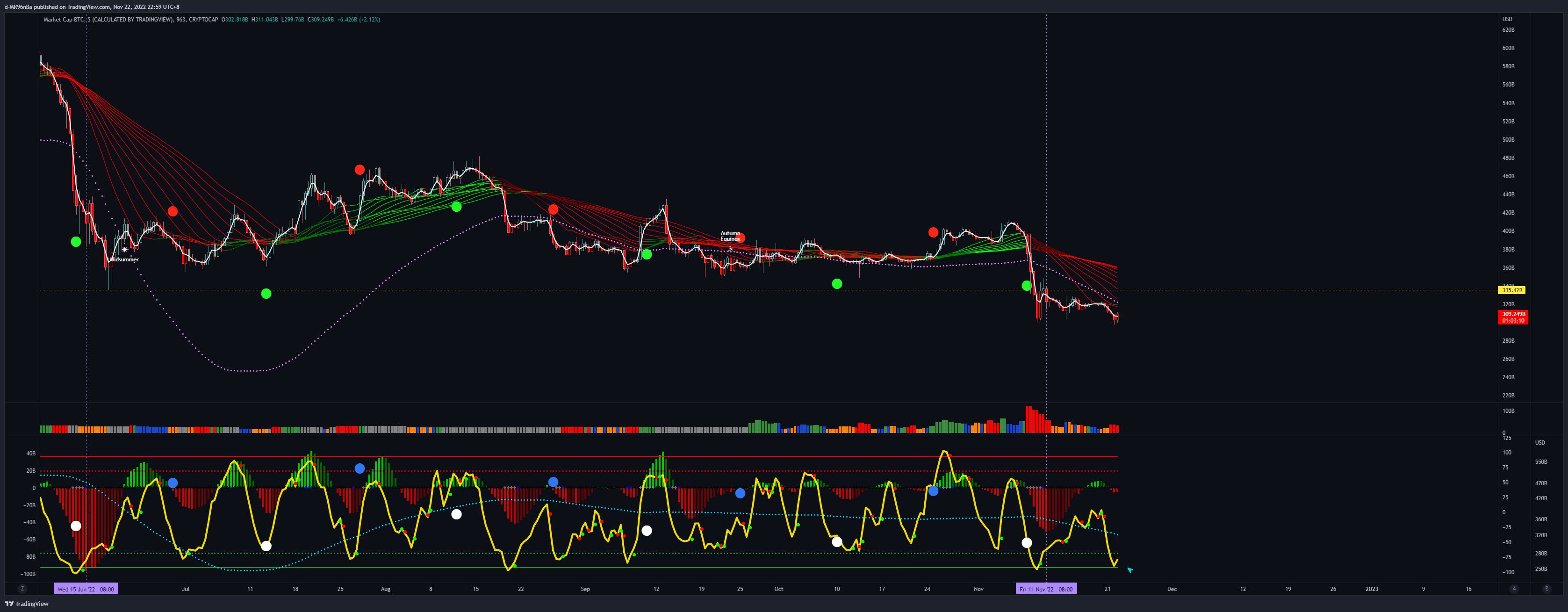 CRYPTOCAP:BTC Chart Image by d-MR96nBa