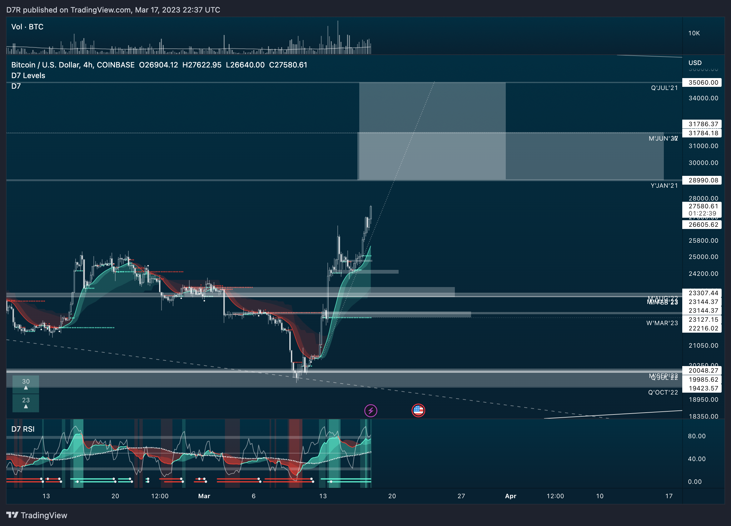 COINBASE:BTCUSD Chart Image by D7R