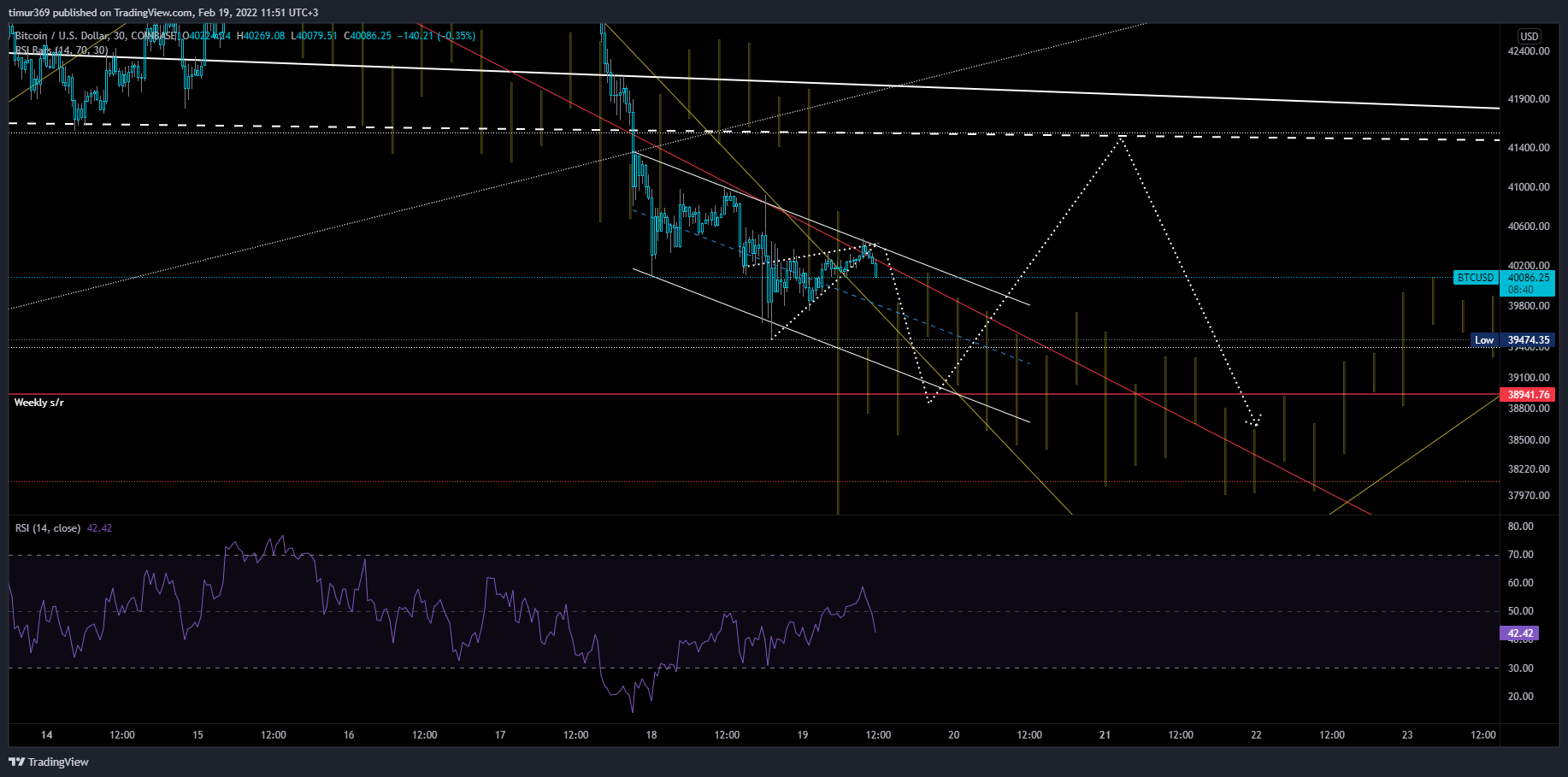 COINBASE:BTCUSD Imagem do gráfico por timur369