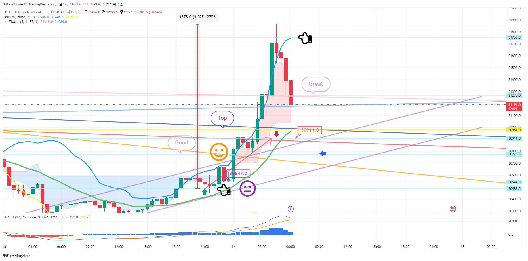 BYBIT:BTCUSD.P Ảnh biểu đồ của BitCoinGuide