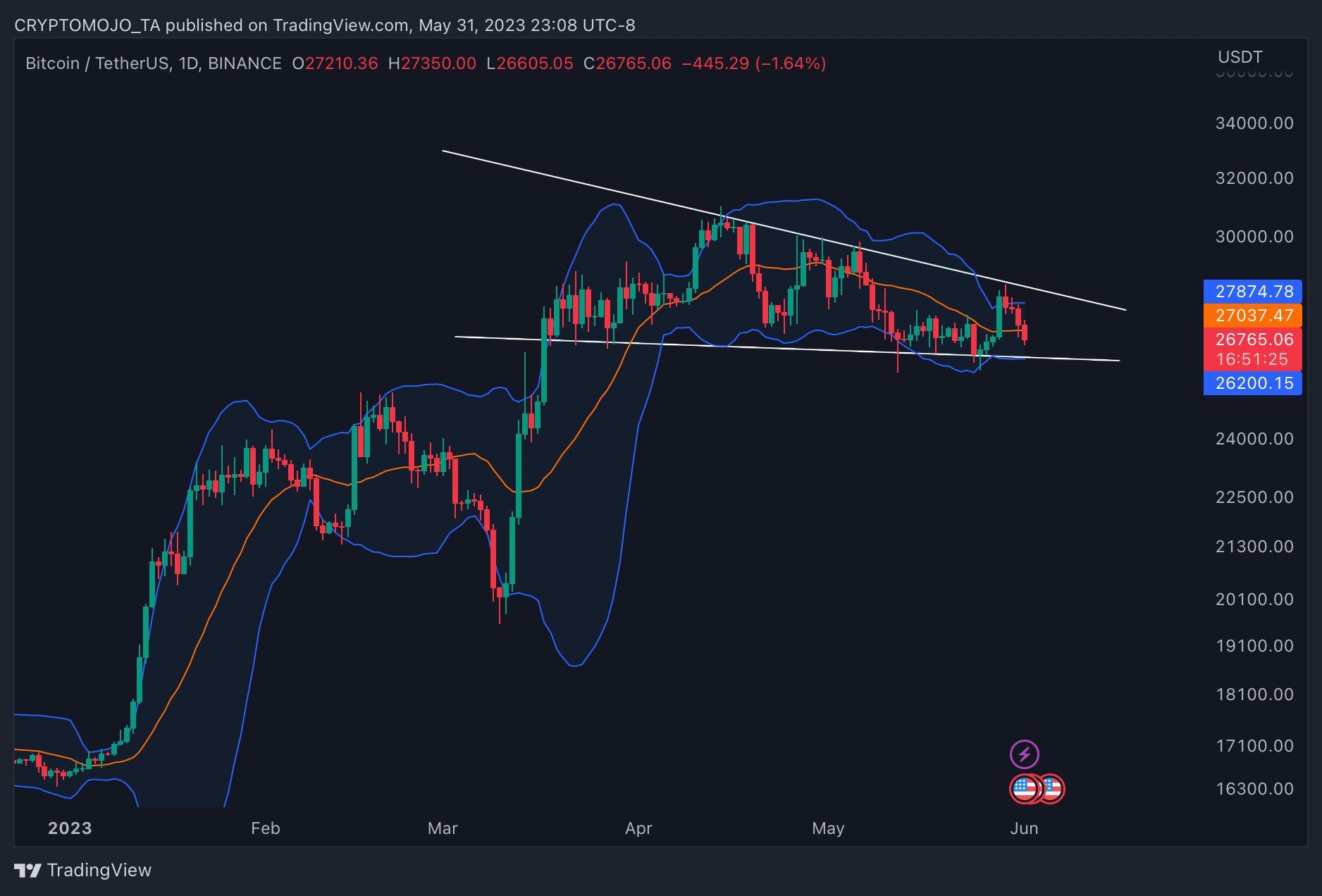 BINANCE:BTCUSDT Chart Image by CRYPTOMOJO_TA