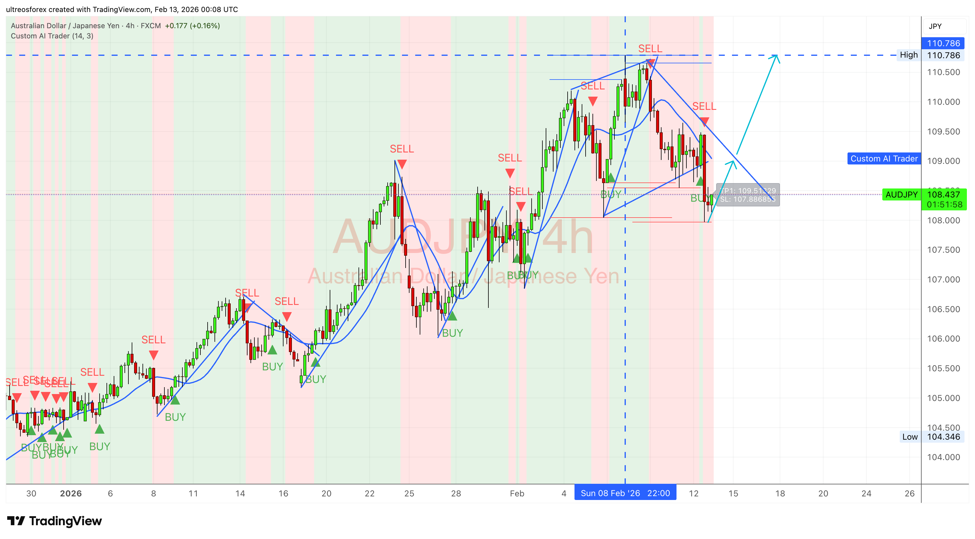 FX:AUDJPY Chart Image by ultreosforex