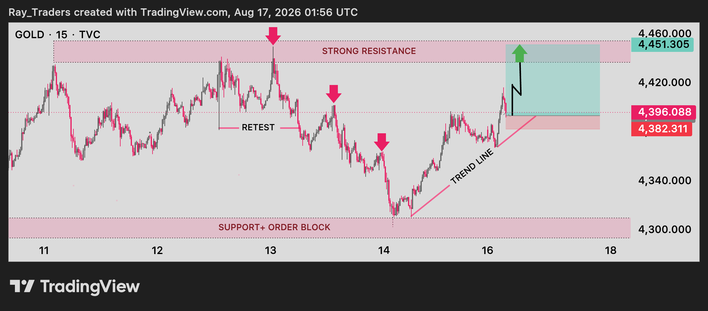 TVC:GOLD Chart Image by Ray_Traders