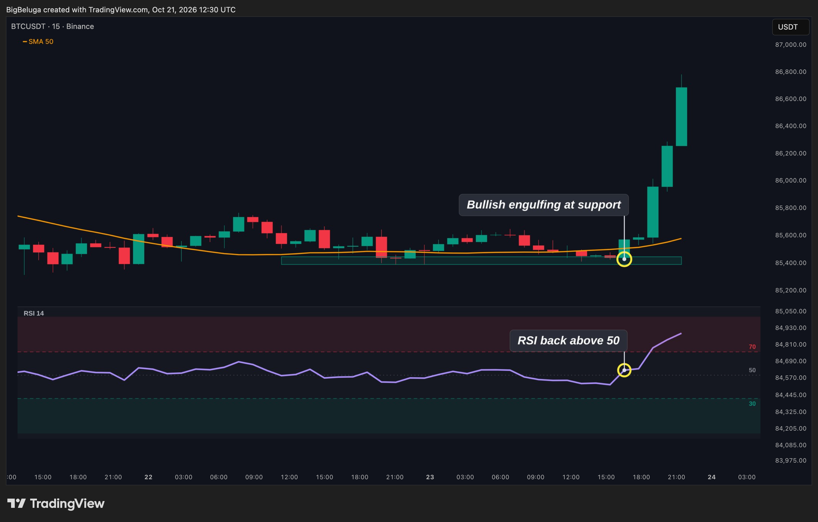 BINANCE:BTCUSDT Chart Image by BigBeluga