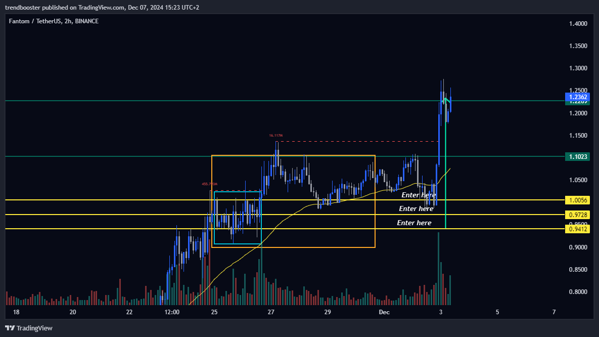 BINANCE:FTMUSDT Ảnh biểu đồ của trendbooster