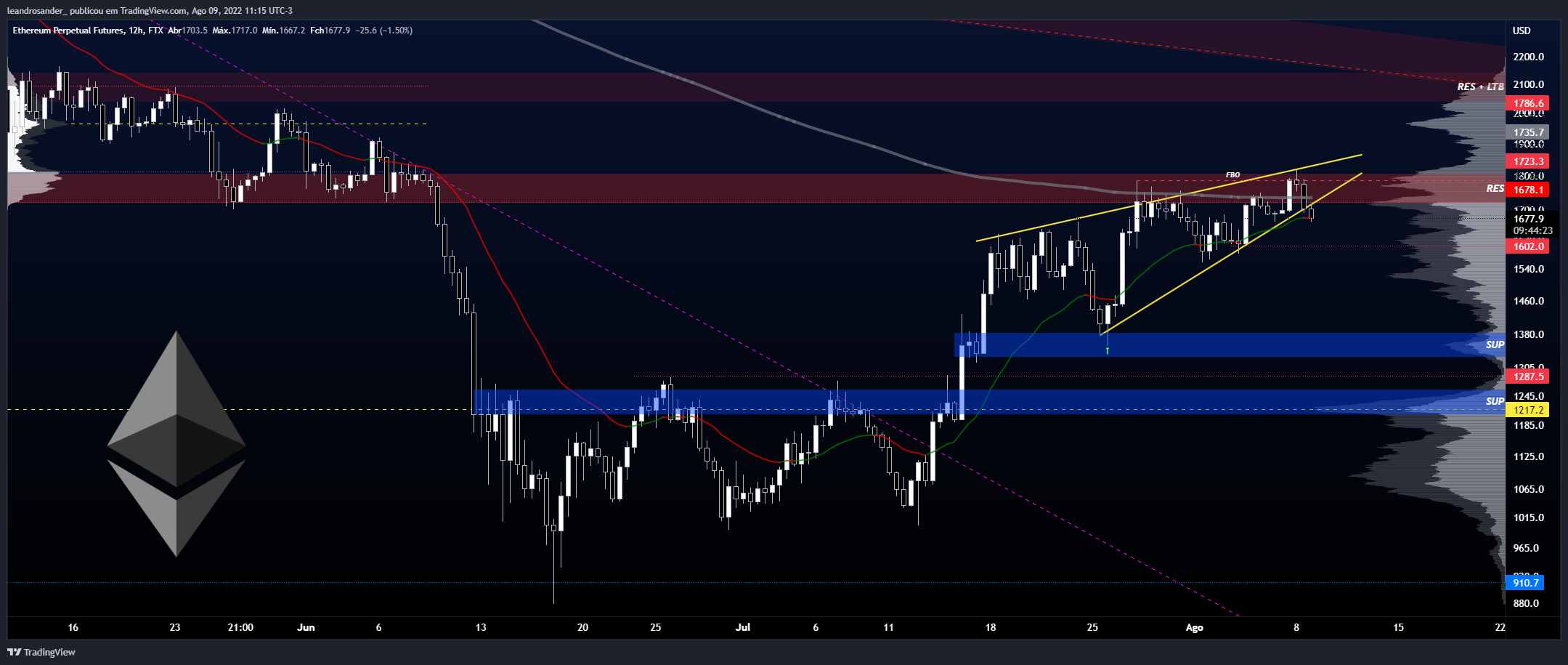FTX:ETHPERP Chart Image by leandrosander_