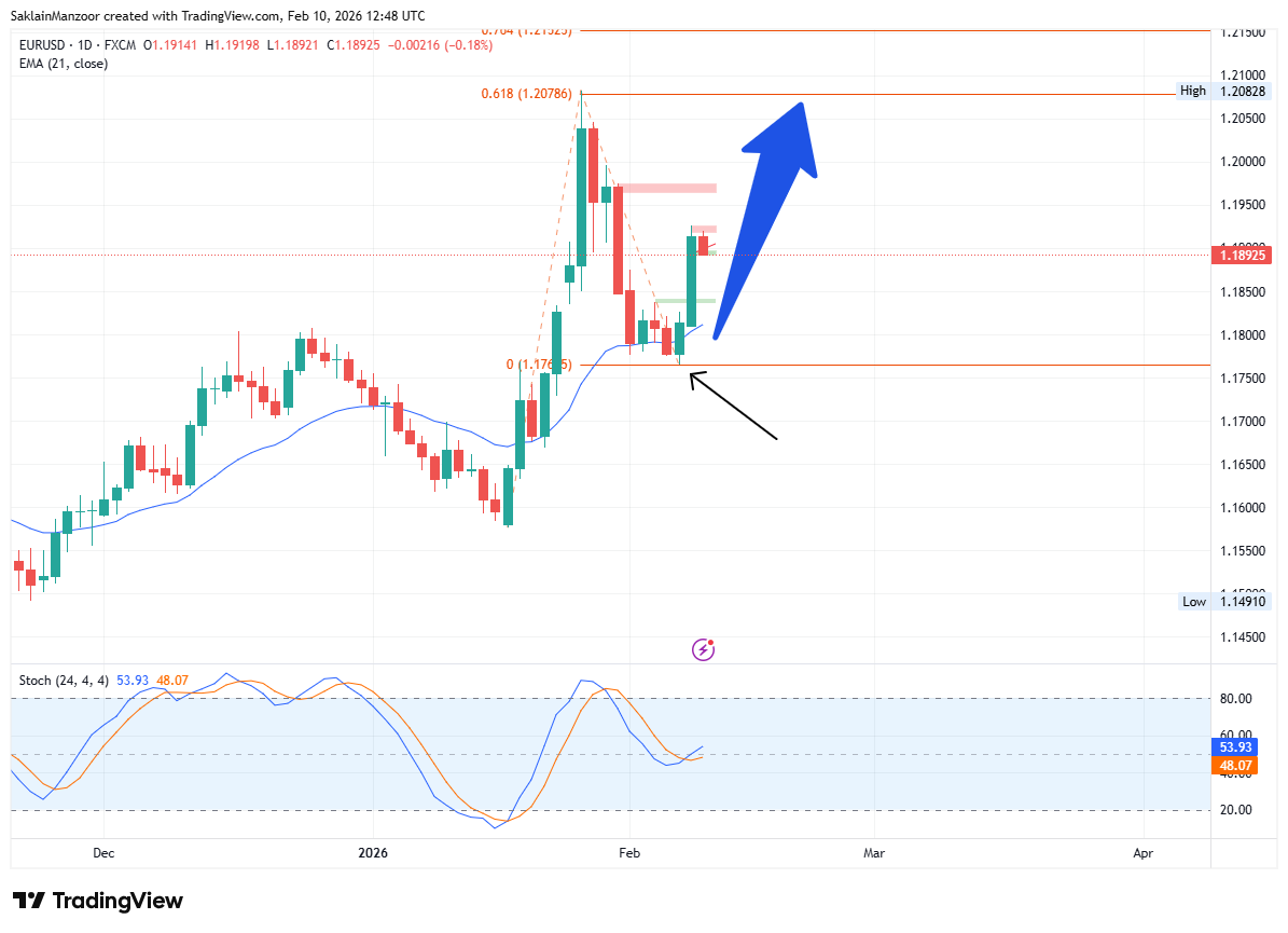FX:EURUSD 圖表圖片 由 SaklainManzoor 提供