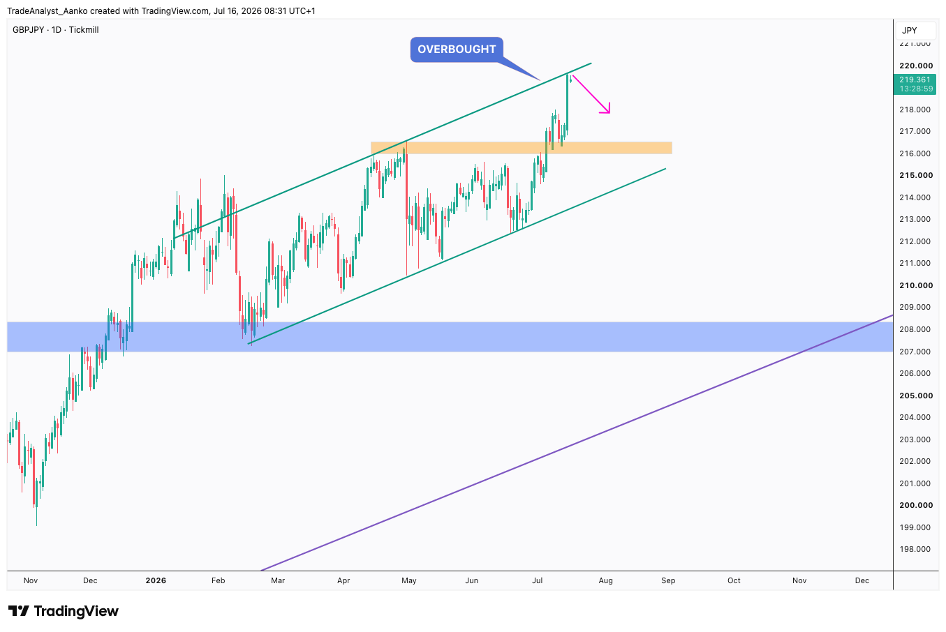 TICKMILL:GBPJPY Chart Image by TradeAnalyst_Aanko