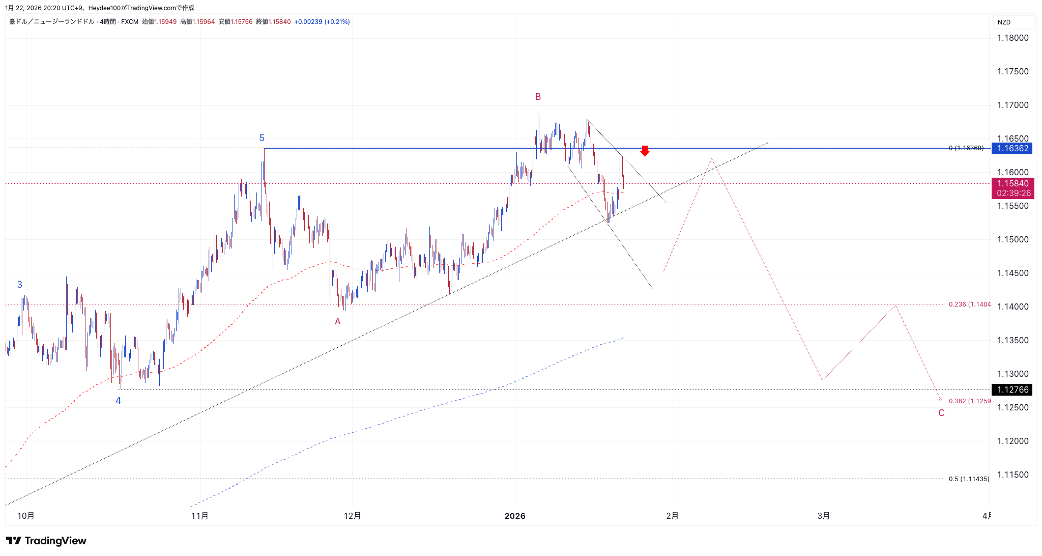FX:AUDNZD Obraz wykresu od Heydee100
