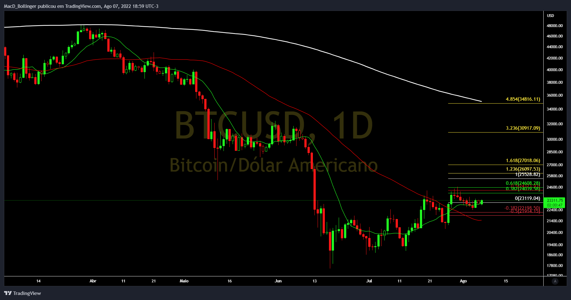 INDEX:BTCUSD Immagine del grafico by MacD_Bollinger