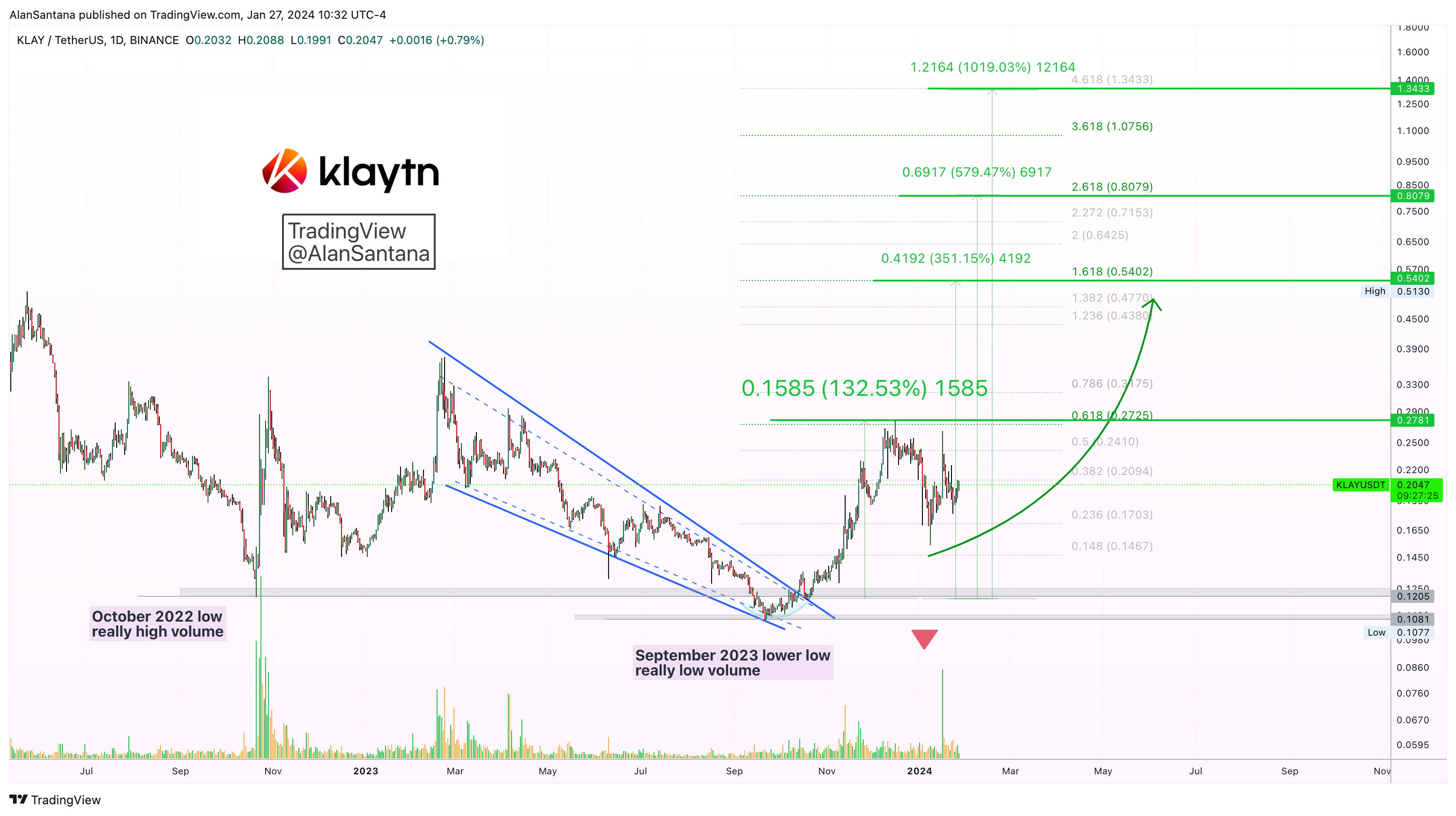 BINANCE:KLAYUSDT Chart Image by MasterAnanda