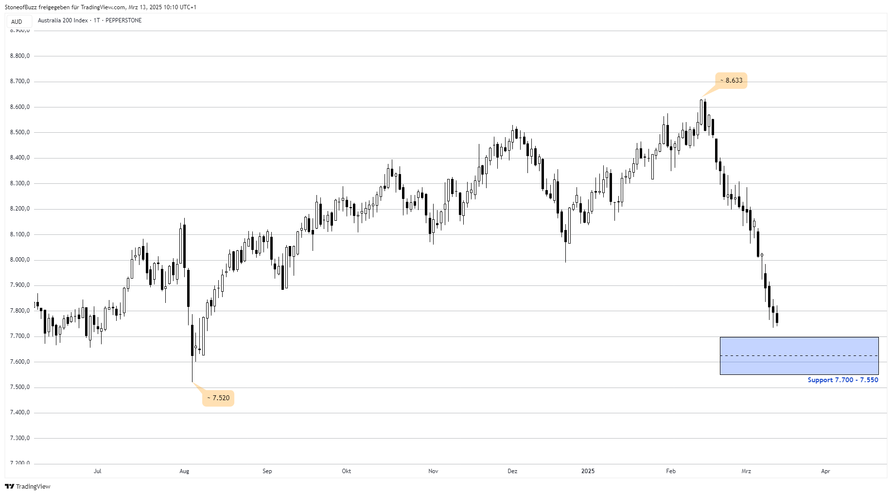 PEPPERSTONE:AUS200 Chart Image by StoneofBuzz