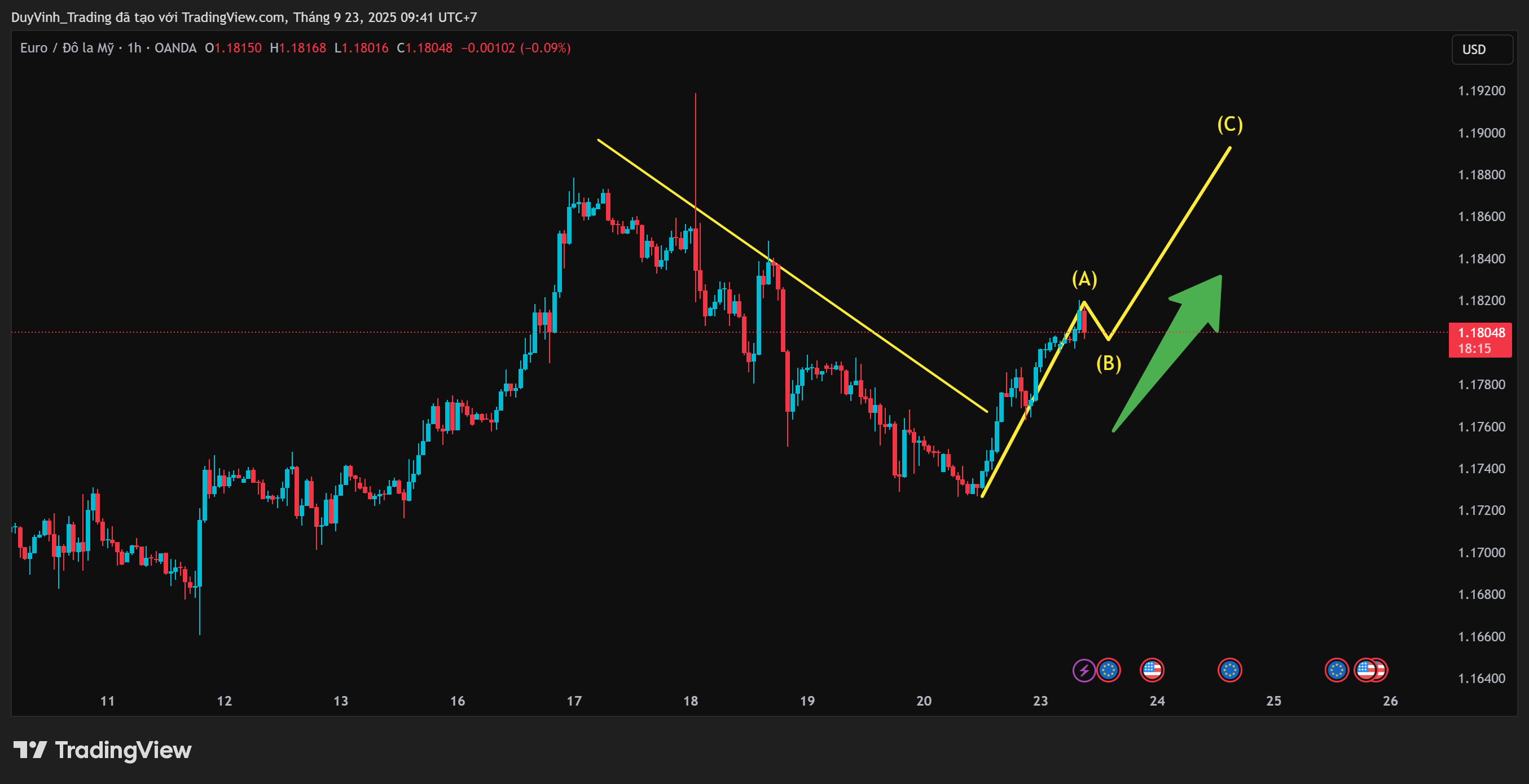 OANDA:EURUSD Chart Image by DuyVinh_Trading