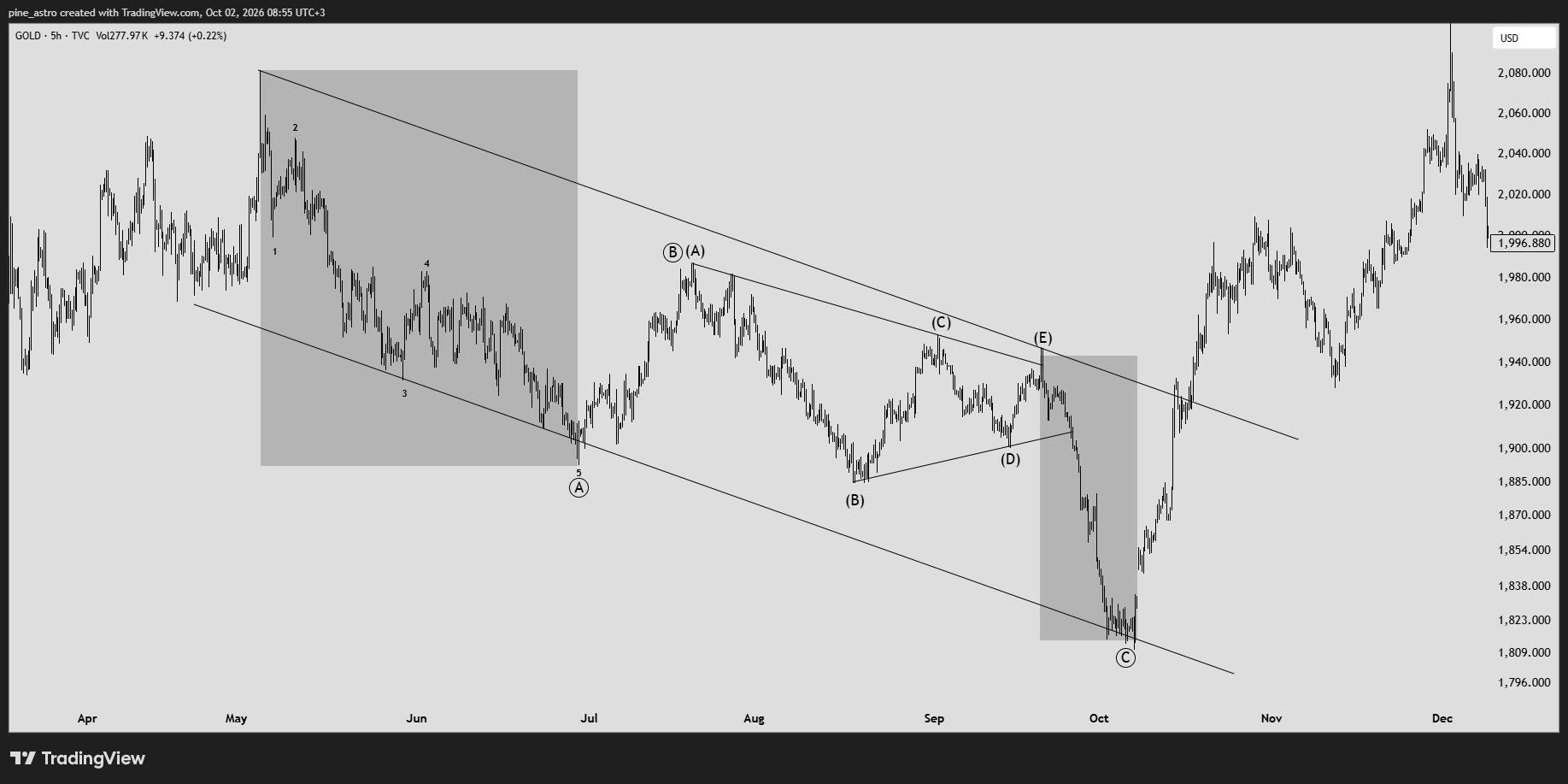 TVC:GOLD Chart Image by pine_astro