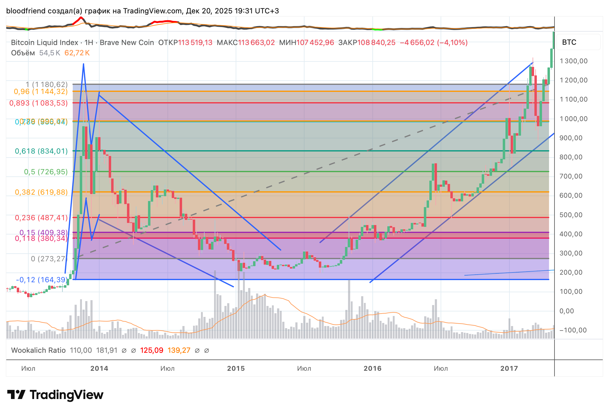BNC:BLX Chart Image by Kunda2025