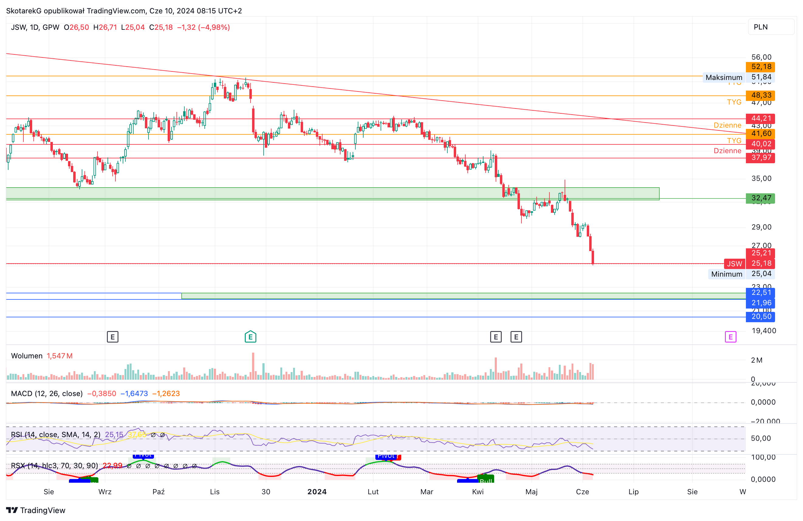 GPW:JSW Chart Image by SkotarekG