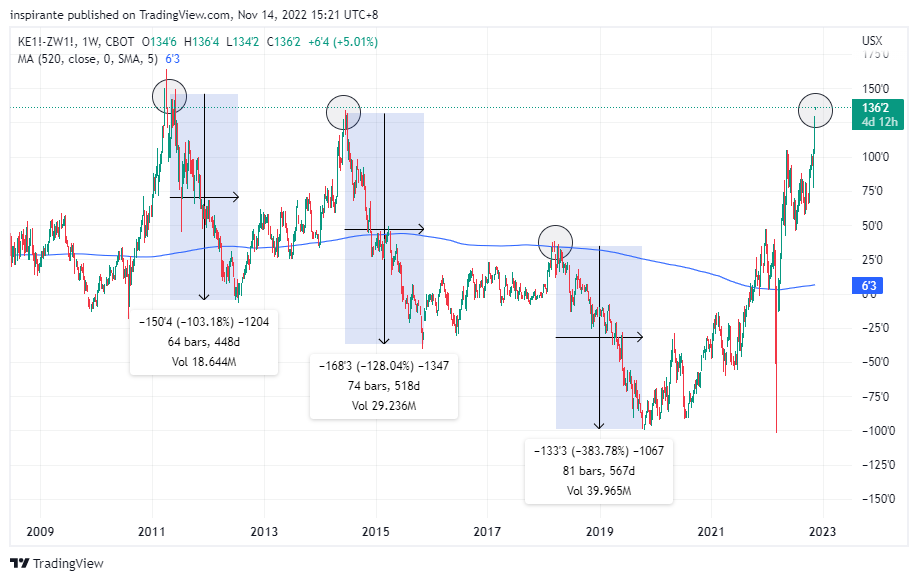 CBOT:KE1!-CBOT:ZW1! Chart Image by inspirante