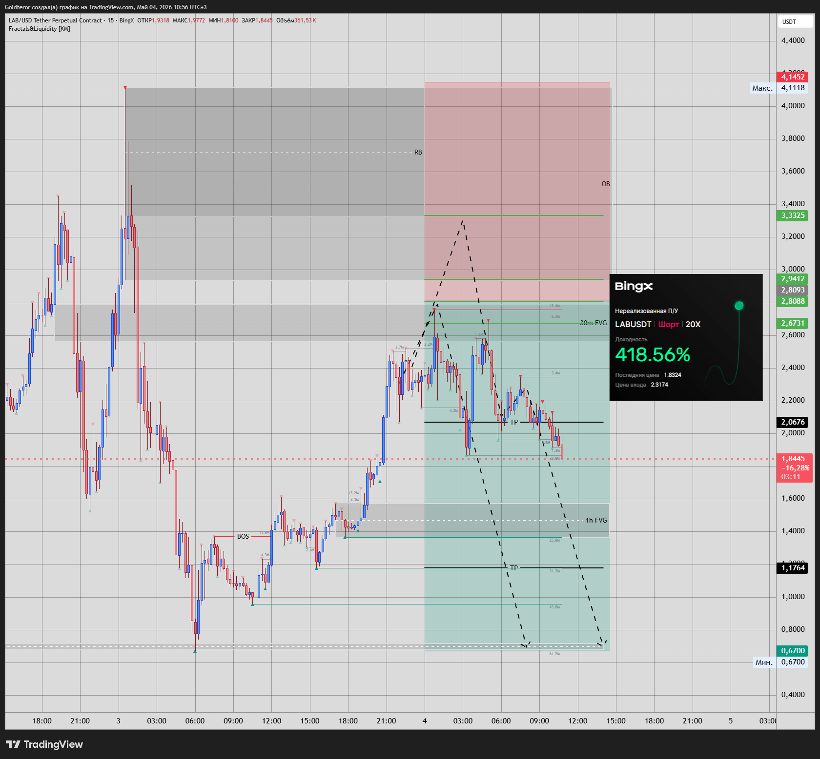 BINGX:LABUSDT.P Chart Image by GTMarketsPRO