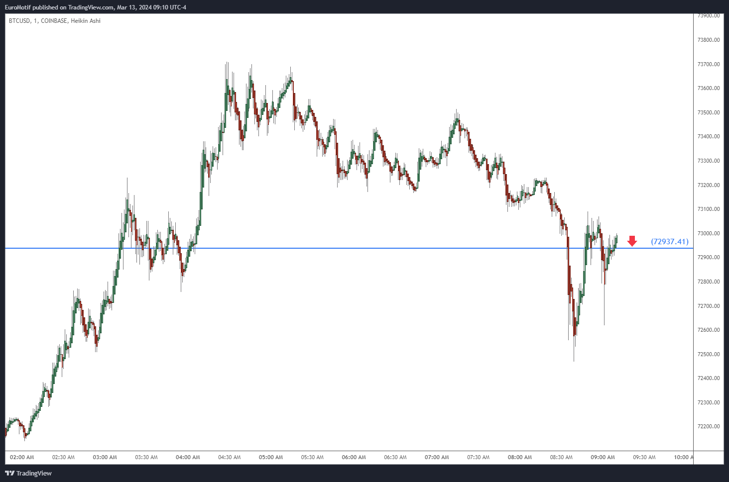 COINBASE:BTCUSD Chart Image by EuroMotif