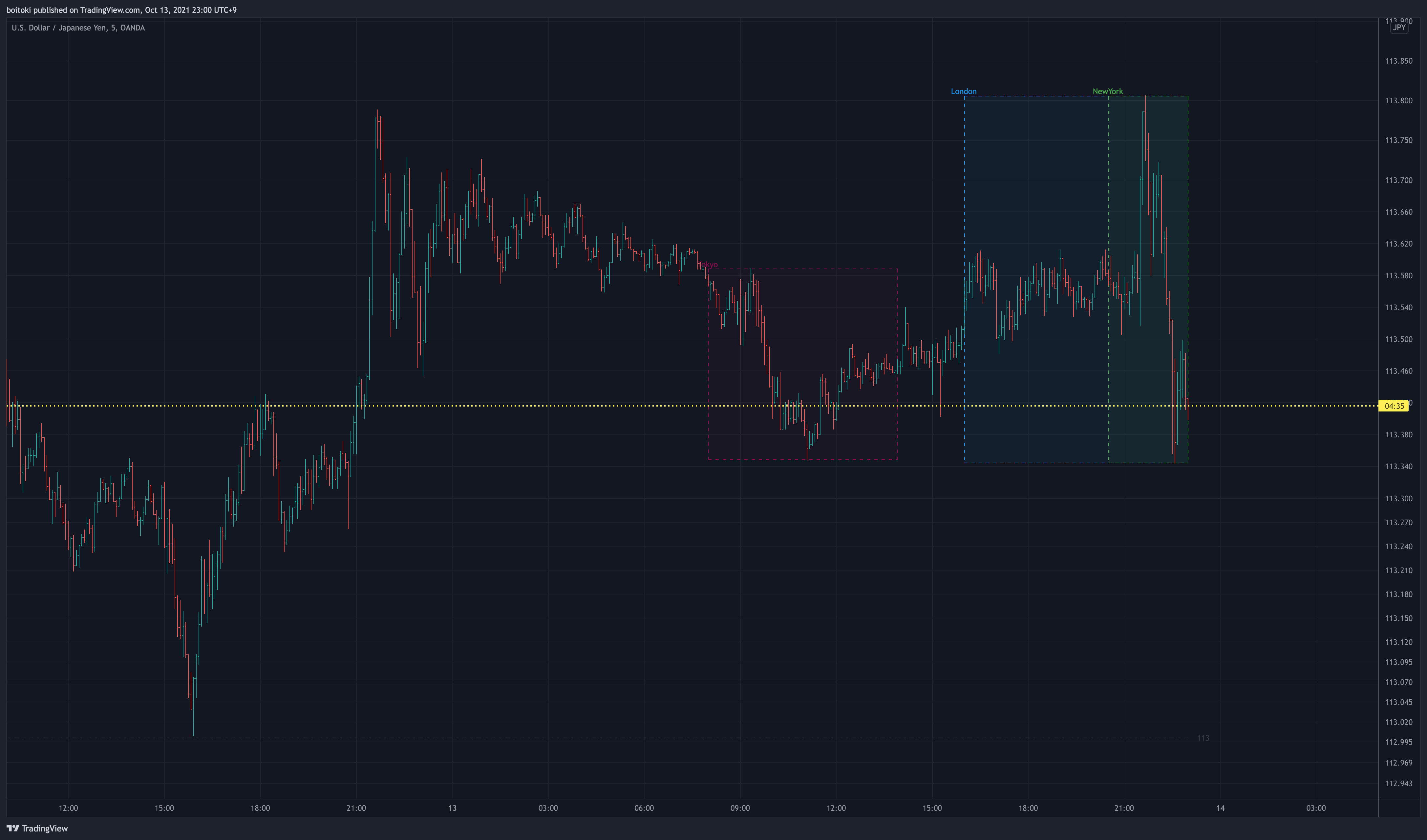 OANDA:USDJPY ‏תמונת גרף מאת boitoki