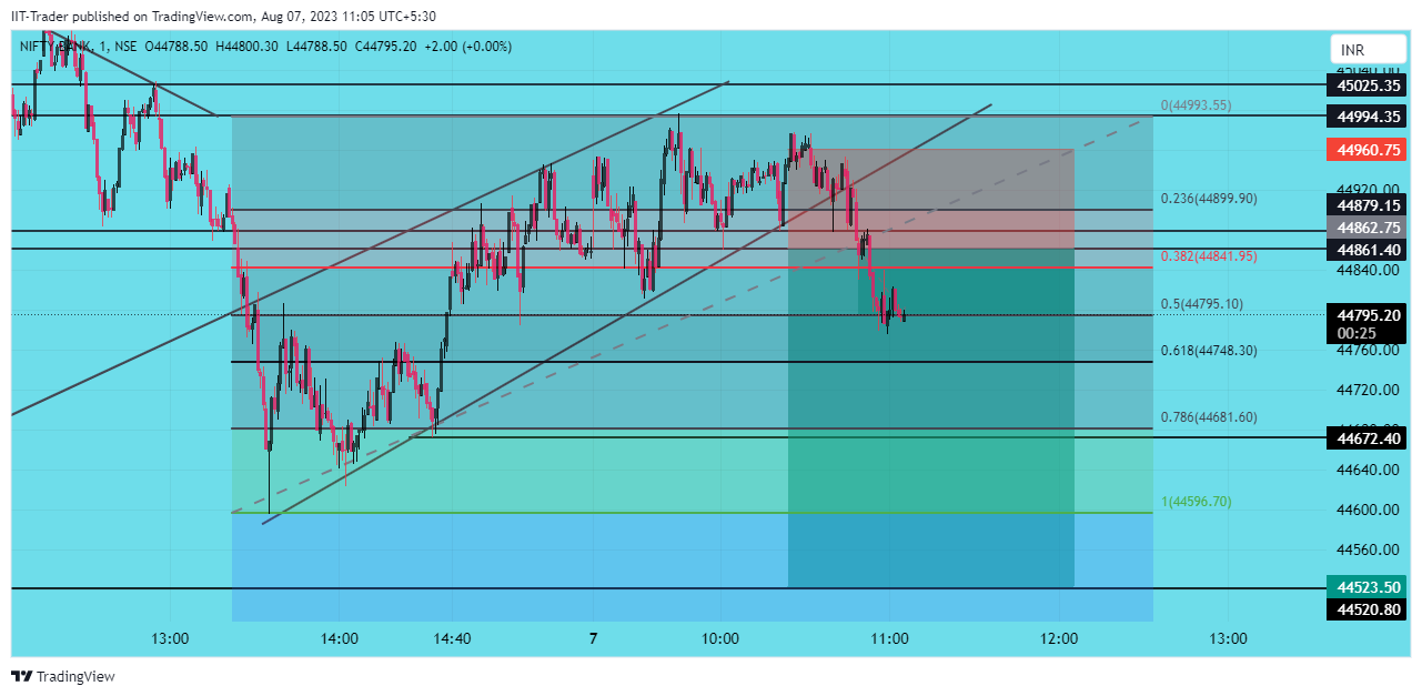 NSE:BANKNIFTY Chart Image by IIT-Trader