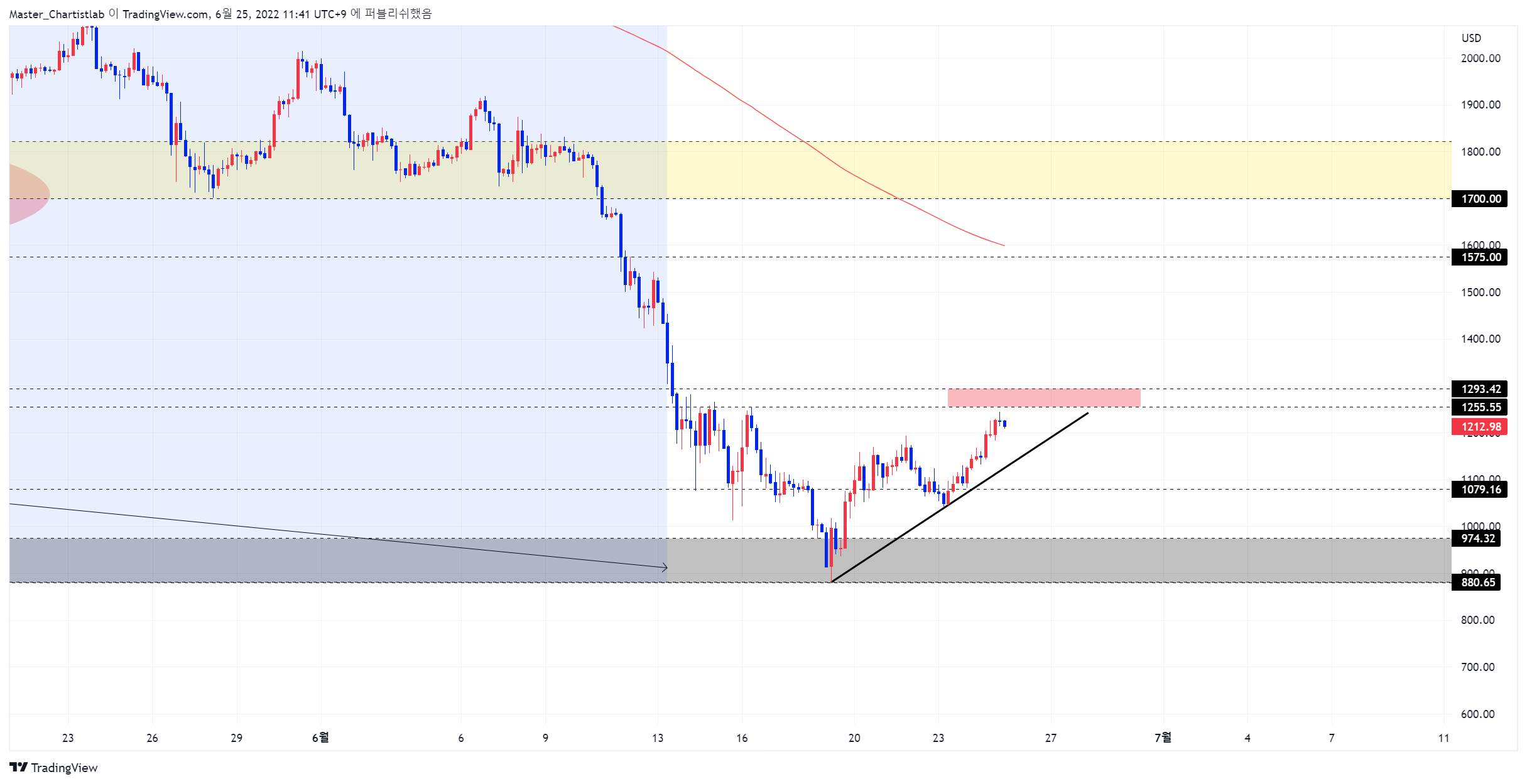 BITSTAMP:ETHUSD Chart Image by Master_Chartistlab