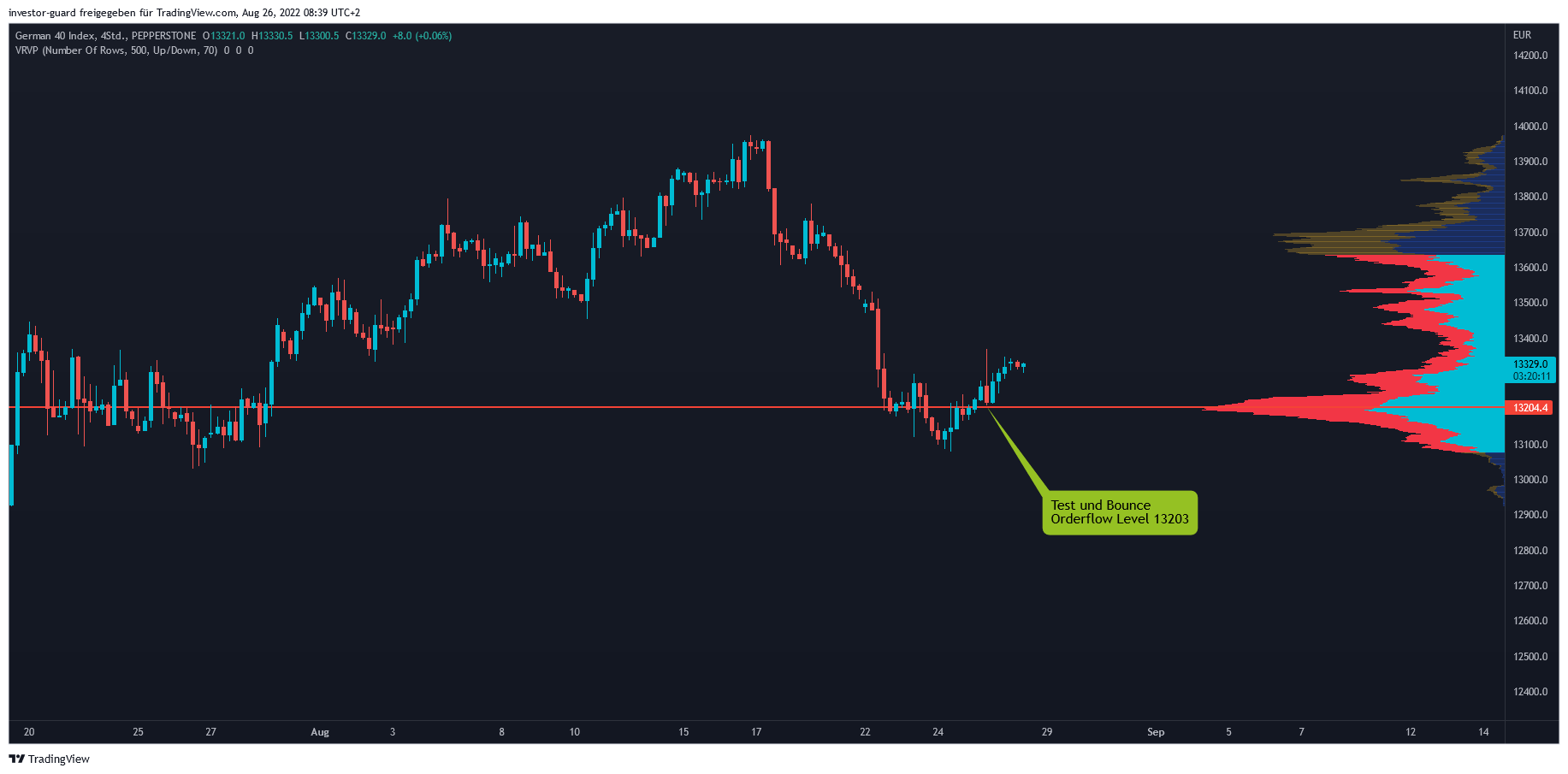 PEPPERSTONE:GER40 Chart Image by investor-guard