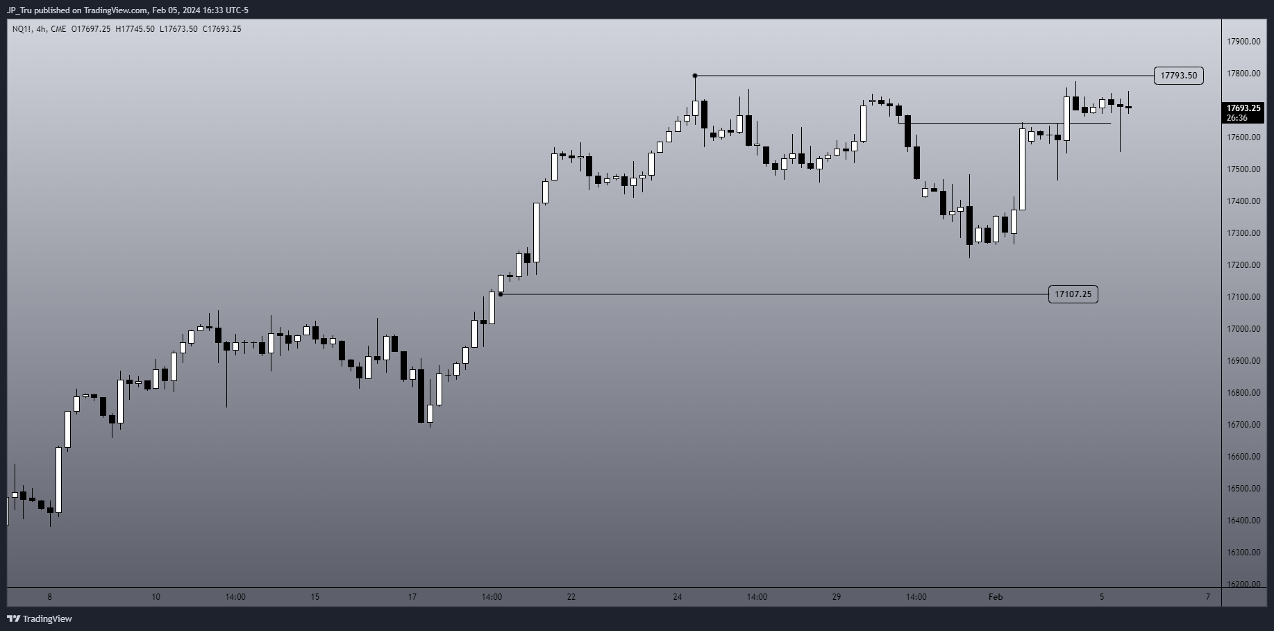 CME_MINI:NQ1! Chart Image by JP_Tru