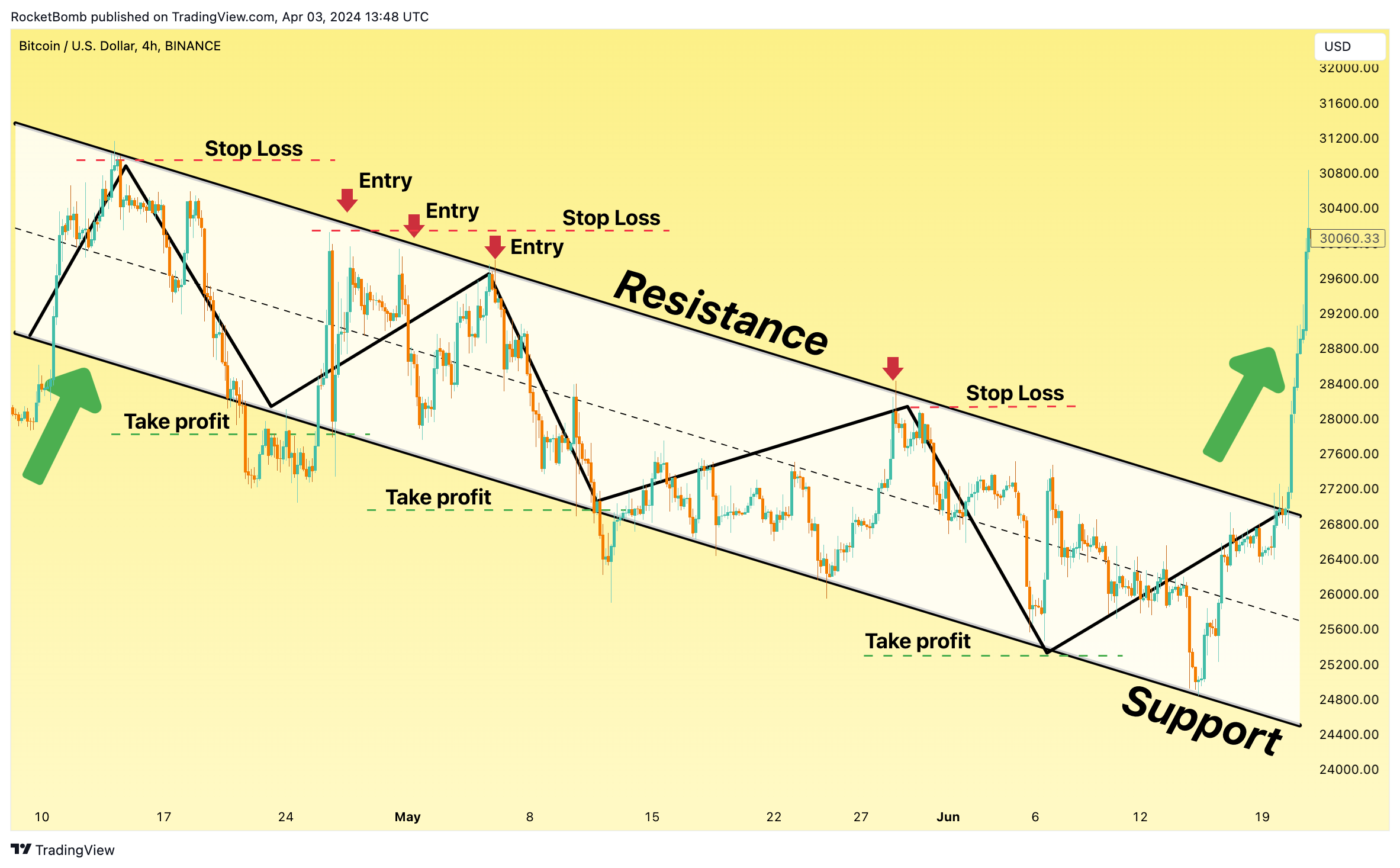 BINANCE:BTCUSD Chart Image by RocketBomb