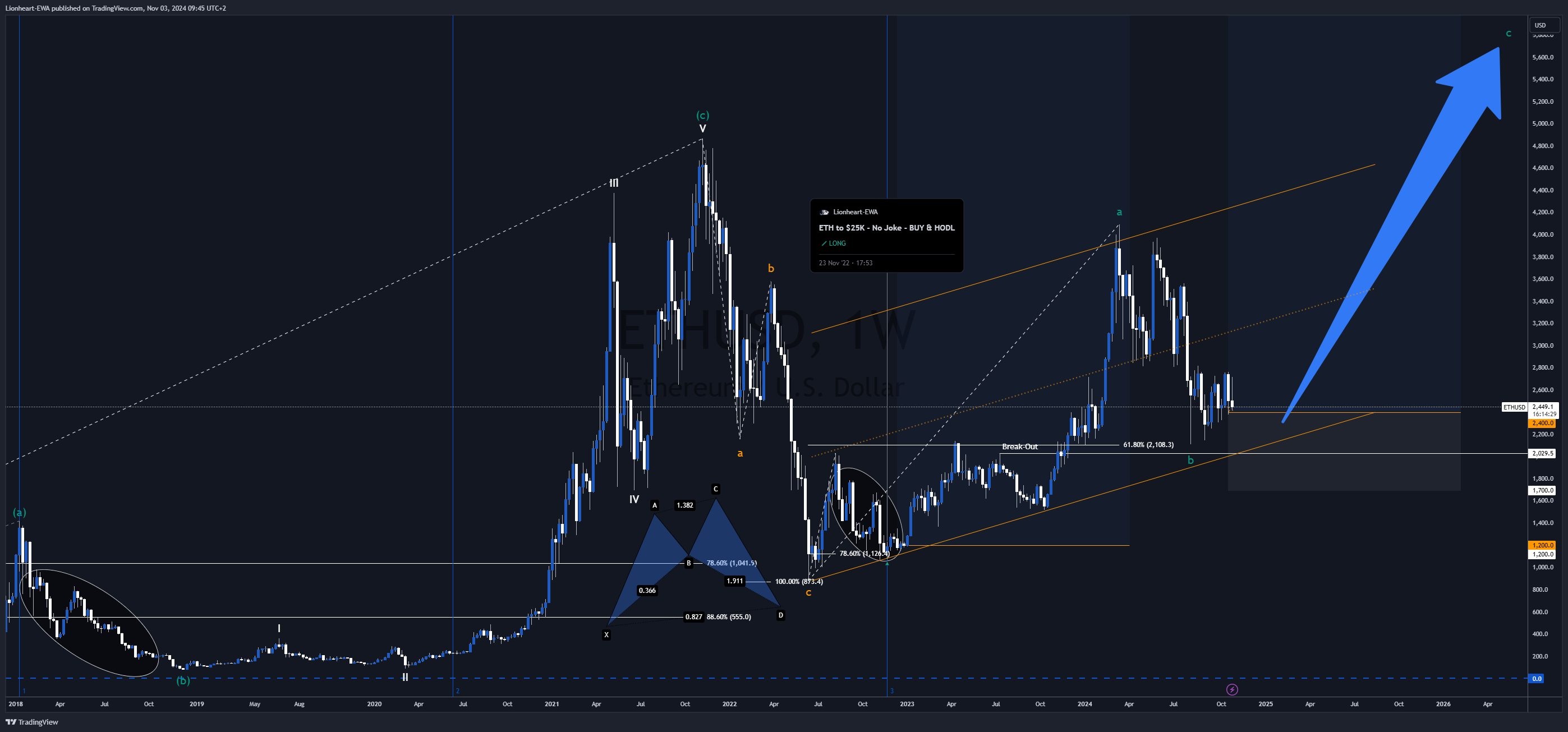 BITSTAMP:ETHUSD Chart Image by Lionheart-EWA