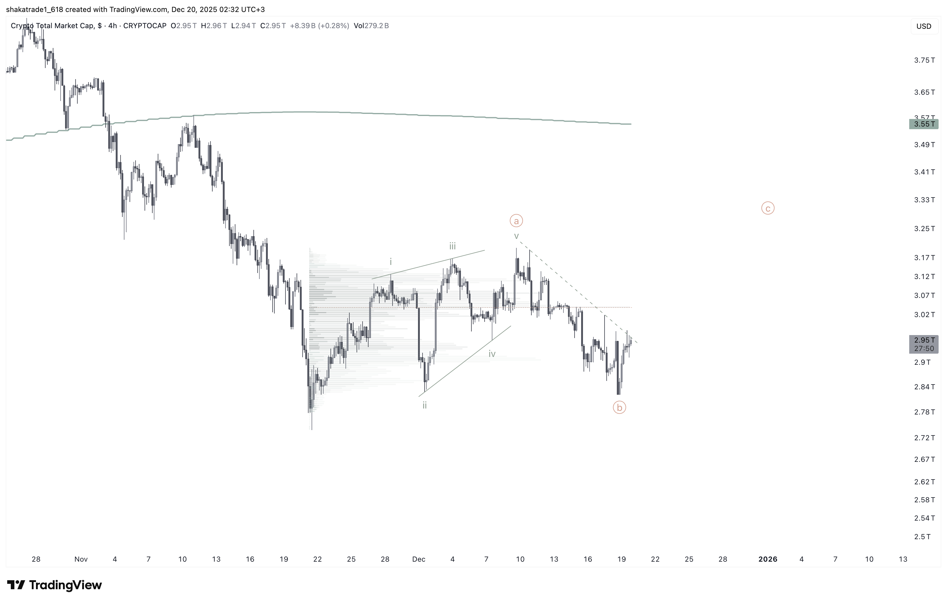 CRYPTOCAP:TOTAL Chart Image by shakatrade1_618
