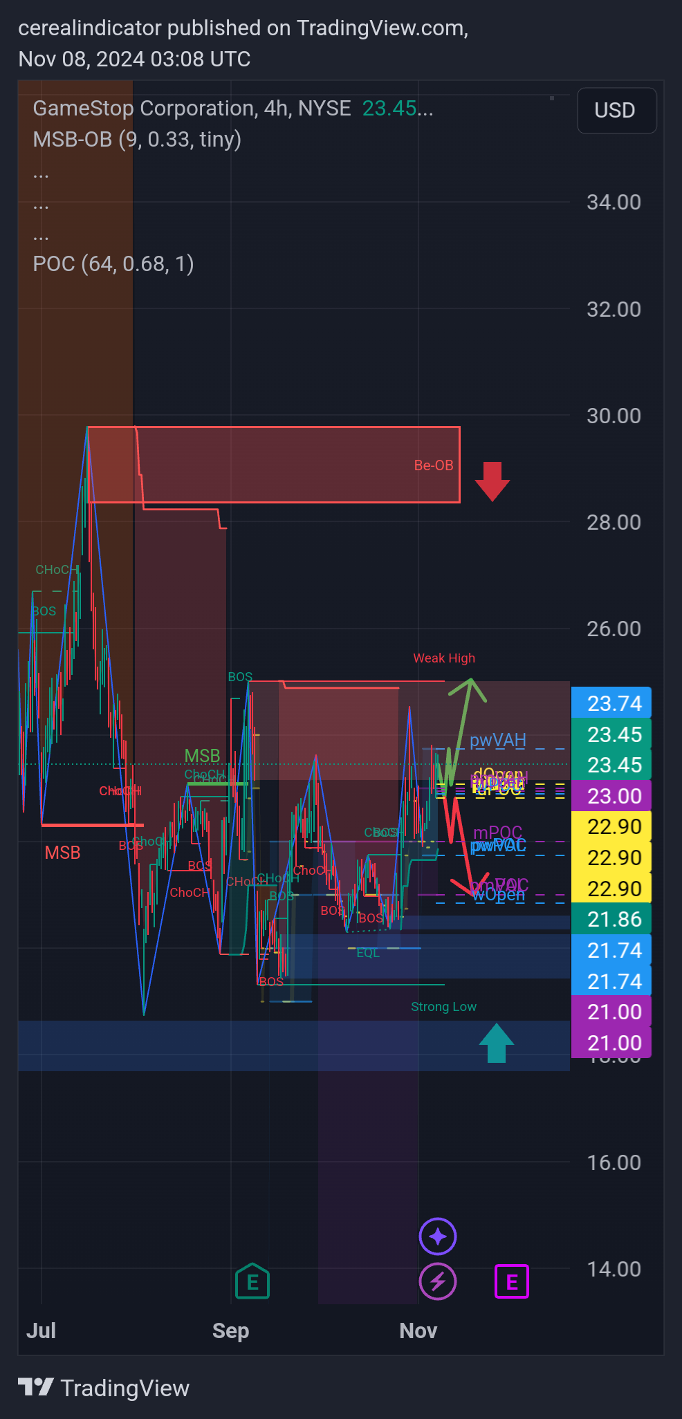 BATS:GME Imagem do gráfico por cerealindicator