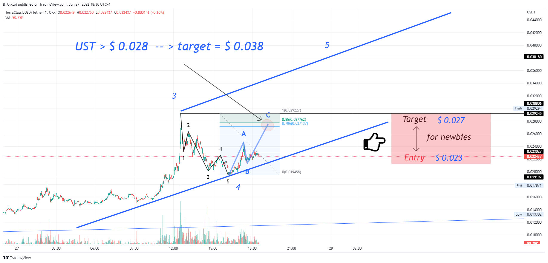 OKX:USTCUSDT Chartbild von BTC-XLM