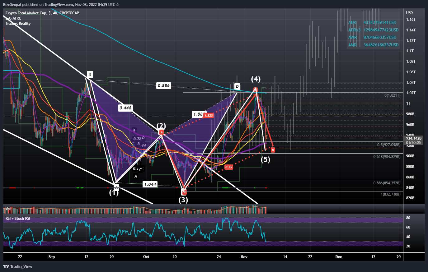 CRYPTOCAP:TOTAL Chart Image by RizeSenpai