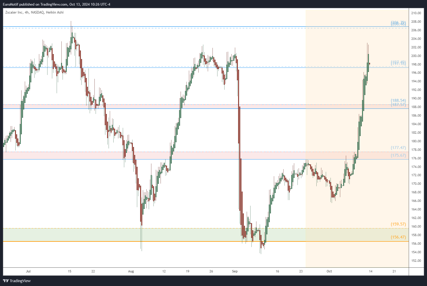 BATS:ZS Chart Image by EuroMotif