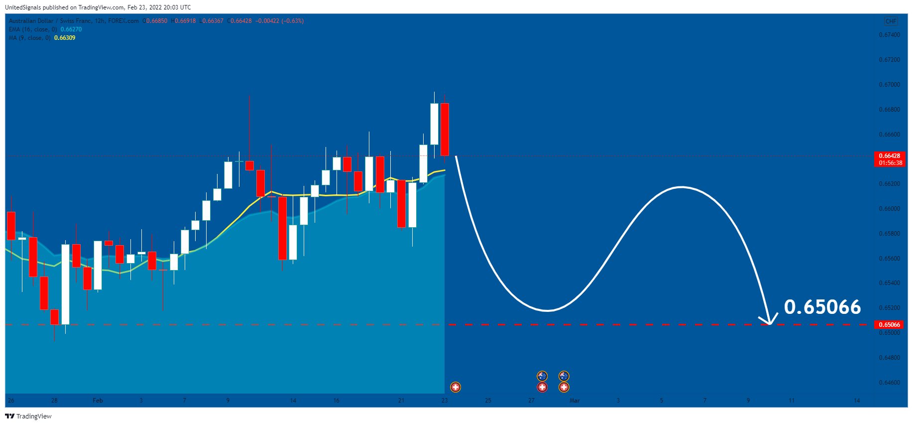 FOREXCOM:AUDCHF Immagine del grafico by UnitedSignals
