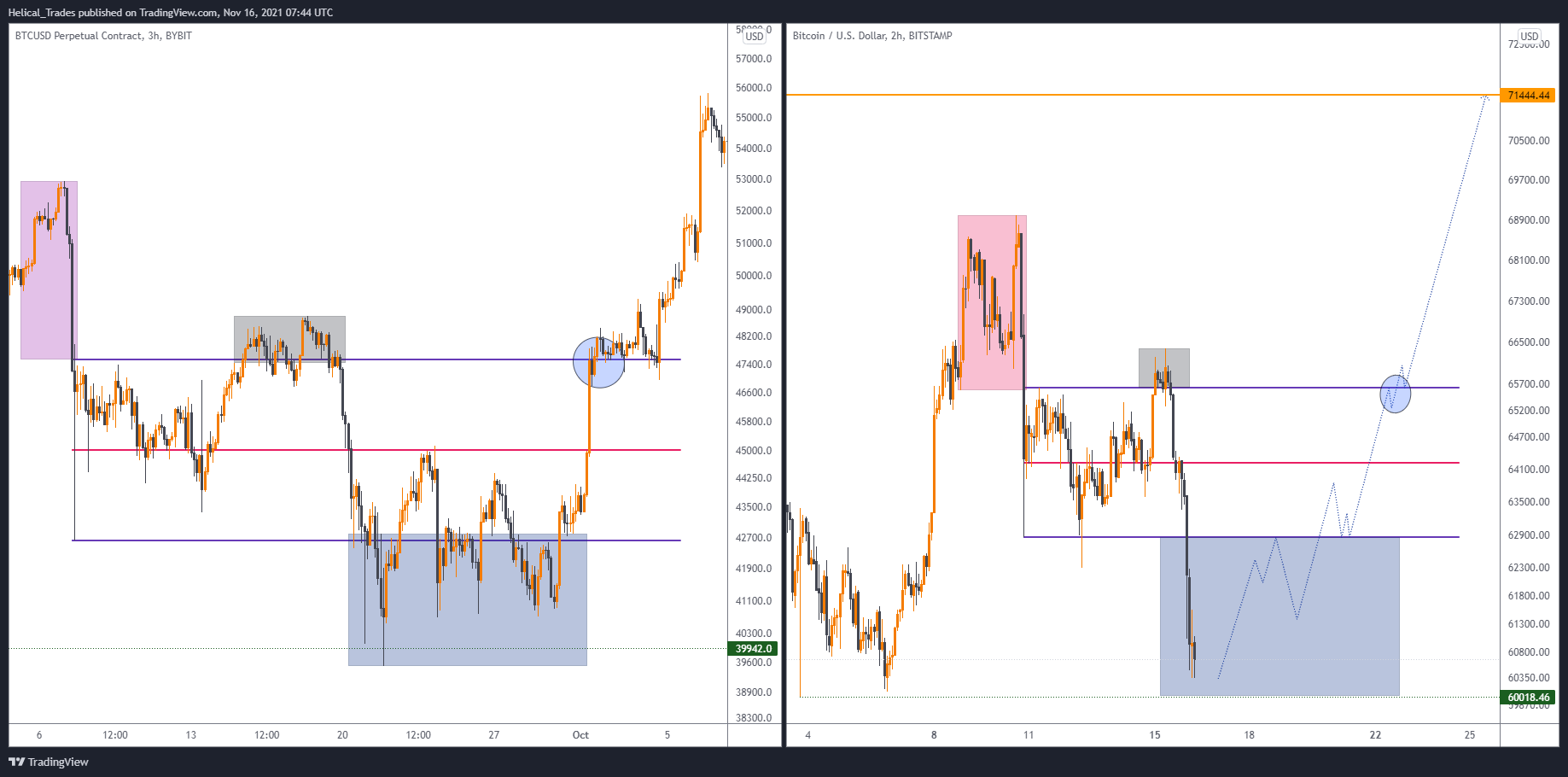 BYBIT:BTCUSD Chart Image by Helical_Trades